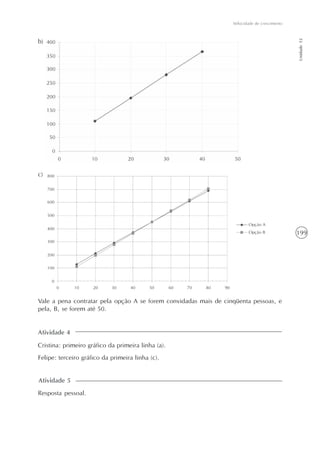 199
Velocidade de crescimento
Unidade12
Atividade 4
b)
c)
Vale a pena contratar pela opção A se forem convidadas mais de cinqüenta pessoas, e
pela, B, se forem até 50.
Cristina: primeiro gráfico da primeira linha (a).
Felipe: terceiro gráfico da primeira linha (c).
Atividade 5
Resposta pessoal.
 