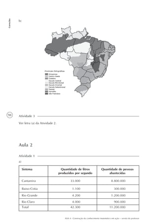 98
Correções
AAA 4 - Construção do conhecimento matemático em ação – versão do professor
Aula 2
Sistema
Atividade 1
b)
Ver letra (a) da Atividade 2.
Atividade 3
Quantidade de litros
produzidos por segundo
Quantidade de pessoas
abastecidas
Cantareira
Baixo Cotia
Rio Grande
Rio Claro
Total
33.000
1.100
4.200
4.000
42.300
8.800.000
300.000
1.200.000
900.000
11.200.000
a)
 