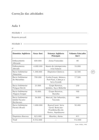 97
Aula 1
Correção das atividades
Resposta pessoal.
Atividade 1
a)
Atividade 2
Domínios Aqüíferos Áreas (km) Sistemas Aqüíferos
Principais
Volumes Estocados
(km3
)
Embasamento
Aflorante
600.000 Zonas Fraturadas 80
Embasamento
alterado
4.000.000 Manto de intemperismo
e/ou fraturas
10.000
Bacia Sedimentar
Amazonas
1.300.000 Depósitos Clásticos 32.500
Bacia Sedimentar
do Maranhão
700.000 Corda-Grajaú, Motuca,
Poti-Piauí, Cabeças e
Serra Grande
17.500
Bacia Sedimentar
Potiguar-Recife
23.000 Grupo Barreiras,
Jandaíra, Açu e Beberibe
230
Bacia Sedimentar
Alagoas-Sergipe
10.000 Grupo Barreiras,
Murieba
100
Bacia Sedimentar
Jatobá-Tucano-
Recôncavo
56.000 Marizal, São Sebastião,
Tacaratu
840
Bacia Sedimentar
Paraná (Brasil)
1.000.000 Bauru-Caiuá, Serra
Geral, Botucatu-
Pirambóia-Rio do
Rastro, Aquidauana
50.400
Depósitos diversos 823.000 Aluviões, dunas 411
Total 8.512.000 – 112.000
Fonte: ANEEL, 1999.
 