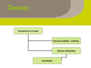 Período de 2 a 5 anos
Parcerias Sólidas – Coletivo
Clientes Fidelizados
Resultados
Desejo
 
