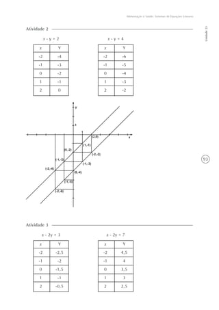 93
Alimentação e Saúde: Sistemas de Equações Lineares
Unidade23
Atividade 2
x - y = 2
x
-2
-1
0
1
2
Y
-4
-3
-2
-1
0
x - y = 4
x
-2
-1
0
1
2
Y
-6
-5
-4
-3
-2
Atividade 3
x - 2y = 3
x
-2
-1
0
1
2
Y
-2,5
-2
-1,5
-1
-0,5
x - 2y = 7
x
-2
-1
0
1
2
Y
4,5
4
3,5
3
2,5
 