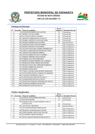 PREFEITURA MUNICIPAL DE PARANAÍTA
ESTADO DE MATO GROSSO
CNPJ 03.239.043/0001-12
Rua Alceu Rossi s/nº - Cx Postal 01 – Centro – CEP 78590-000 – Paranaíta/MT – Telefax (66) 3563-2700
Psicólogo da Educação
Nº Inscrição Nome do candidato
Prova
Objetiva Resultado Parcial
1 36 DAIANE MUNHOZ DOS SANTOS 75 Classificado
2 647 JESSICA ALVES LOPES 71 Classificado
3 580 CLAUDIA GARCIA AMARAL 66 Classificado
4 887 JEFIANY SERRADILHA DA SILVA 63 Classificado
5 954 ISABEL CRISTINA ALVES DE LIMA 60 Classificado
6 903 MARLE RODRIGUES OLIVEIRA 43 Desclassificado
7 202 LEIDIANE DOS SANTOS GOMES - Não Compareceu
8 246 MARCIA REGINA GALHARINI - Não Compareceu
9 352 JULIANA MAYARA CAMILO RODRIGUES - Não Compareceu
10 354 CISSA CAROLINE FONTOURA DE ASSIS - Não Compareceu
11 389 ARIANE FIGUEIREDO FERRAZ - Não Compareceu
12 402 ALEX SANDRO DA SILVA GOMES -- Não Compareceu
13 431 ISMAEL PEREIRA DOS SANTOS - Não Compareceu
14 454 FABIOLA DA CRUZ RIECHEO - Não Compareceu
15 491 KEDNA GISLEN PEREIRA DE ALMEIDA - Não Compareceu
16 553 MARCELO JOSÉ SABINO SILVESTRE - Não Compareceu
17 558 MAURA CELIA DE ANDRADE BARBOZA - Não Compareceu
18 741 ELIETE GOMES DE ARAUJO - Não Compareceu
19 760 DENISE GONZATTO - Não Compareceu
20 763 CARLA JANAINA BOLOGNESI TRINDADE - Não Compareceu
21 766 IVETE PIRES PESSOA SIMONATO RIBEIRO - Não Compareceu
22 808 VANESSA SOARES DA SILVA - Não Compareceu
23 810 LADY DAIANA SOUZA DA SILVA - Não Compareceu
24 852 JACQUELINE DE PAULA SILVA - Não Compareceu
25 922 THAYNAN THALITA TEIXEIRA DE SOUZA - Não Compareceu
26 1040 PATRICIA RODRIGUES MACIEL - Não Compareceu
27 1066 JOSILENE SALES DA SILVA - Não Compareceu
Técnico Agropecuário
Nº Inscrição Nome do candidato
Prova
Objetiva Resultado Parcial
1 335 JOCELE ALEXANDRE DOS REIS 79 Classificado
2 728 DAYENE MAGRI 73 Classificado
3
299 DANILLO DE LA QUEYFERR DA SILVA
GONÇALVES 68 Classificado
4 192 ANA PAULA ROVEDA 40 Desclassificado
5
330 ALTAIR FRANCISCO MENAGATI
- Não Compareceu
6 564 MAICON ANTONIO DOS SANTOS - Não Compareceu
7 648 JOSÉ WENDEL SOUSA DE AGUIAR - Não Compareceu
8
667 LEANDRO VIEIRA DE MELO
- Não Compareceu
9 695 JEAN CARLOS DRAZDAUSKAS SILVA - Não Compareceu
 