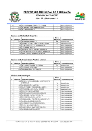 PREFEITURA MUNICIPAL DE PARANAÍTA
ESTADO DE MATO GROSSO
CNPJ 03.239.043/0001-12
Rua Alceu Rossi s/nº - Cx Postal 01 – Centro – CEP 78590-000 – Paranaíta/MT – Telefax (66) 3563-2700
10 849 JEAN HENRIQUE SILVA OLIVEIRA - Não Compareceu
11 1035 NORBERTO INACIO RAIMUNDO - Não Compareceu
12 1051 RODRIGO TIBOLA - Não Compareceu
Técnico em Modalidade Esportiva
Nº Inscrição Nome do candidato
Prova
Objetiva Resultado Parcial
1 1012 MARCIANE RINALDI 66 Classificado
2 58 JEFERSON COUTINHO DE CARVALHO 41 Desclassificado
3 185 CLAUDINEI ALVES DOS SANTOS - Não Compareceu
4 659 CEZAR DE SOUZA - Não Compareceu
5 660 ANALDO SEBASTIAO DA SILVEIRA - Não Compareceu
6 782 DEBORA ROSANA DE SOUZA BARRETO - Não Compareceu
7 853 JOSE UILTON MARTINS BORGES - Não Compareceu
Técnico em Laboratório em Analises Clinicas
Nº Inscrição Nome do candidato
Prova
Objetiva Resultado Parcial
1 195 RIVA SROCZYNSKI OLIVEIRA 80 Classificado
2 746 CLEONICE DE SOUZA - Não Compareceu
3 1098 SILVIA CARLA DECHANDT - Não Compareceu
Técnico em Enfermagem
Nº Inscrição Nome do candidato
Prova
Objetiva Resultado Parcial
1
624 ROSELI DE ALMEIDA DO NASCIMENTO
MEIRELES 76 Classificado
2 683 MARIA COSTA SANTOS 70 Classificado
3 1090 ELISANGELA FERREIRA DA SILVA 55 Classificado
4 966 APARECIDA DA COSTA GOETZ 48 Desclassificado
5 61 EDNA DUQUES MENDES - Não Compareceu
6 401 REGINALDO PAULINO MACHADO - Não Compareceu
7 439 MARIA DE FATIMA DA SILVA - Não Compareceu
8 448 ANASTACIA ELINA LOPES - Não Compareceu
9 456 ADRIANO DA CRUZ E SILVA ROMPATE - Não Compareceu
10 526 MARIA APARECIDA COSTA - Não Compareceu
11 611 ANDERSON DA COSTA FORMIGA - Não Compareceu
12 757 CLEIA NUNES SANTANA - Não Compareceu
13 828 JOSIANE DOS SANTOS CASSIANO - Não Compareceu
14 898 MARIA RAIMUNDA REGO - Não Compareceu
 