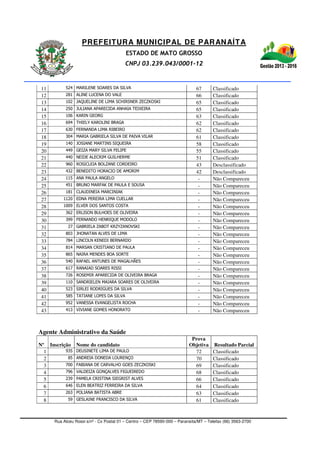 PREFEITURA MUNICIPAL DE PARANAÍTA
ESTADO DE MATO GROSSO
CNPJ 03.239.043/0001-12
Rua Alceu Rossi s/nº - Cx Postal 01 – Centro – CEP 78590-000 – Paranaíta/MT – Telefax (66) 3563-2700
11 524 MARILENE SOARES DA SILVA 67 Classificado
12 281 ALINE LUCENA DO VALE 66 Classificado
13 102 JAQUELINE DE LIMA SCHIRSNER ZECZKOSKI 65 Classificado
14 250 JULIANA APARECIDA ANHAIA TEIXEIRA 65 Classificado
15 106 KARIN GEORG 63 Classificado
16 694 THIELY KAROLINI BRAGA 62 Classificado
17 630 FERNANDA LIMA RIBEIRO 62 Classificado
18 304 MARIA GABRIELA SILVA DE PAIVA VILAR 61 Classificado
19 140 JOSIANE MARTINS SIQUEIRA 58 Classificado
20 449 GEIZA MARY SILVA FELIPE 55 Classificado
21 440 NEIDE ALECRIM GUILHERME 51 Classificado
22 960 ROSICLEIA BOLZANE CORDEIRO 43 Desclassificado
23 432 BENEDITO HORACIO DE AMORIM 42 Desclassificado
24 115 ANA PAULA ANGELO - Não Compareceu
25 451 BRUNO MARFAK DE PAULA E SOUSA - Não Compareceu
26 181 CLAUDINEIA MARCINIAK - Não Compareceu
27 1120 EDNA PEREIRA LIMA CUELLAR - Não Compareceu
28 1009 ELVER DOS SANTOS COSTA - Não Compareceu
29 362 ERLISON BULHOES DE OLIVEIRA - Não Compareceu
30 399 FERNANDO HENRIQUE MODOLO - Não Compareceu
31 27 GABRIELA ZABOT KRZYZANOVSKI - Não Compareceu
32 803 JHONATAN ALVES DE LIMA - Não Compareceu
33 784 LINCOLN KENEDI BERNARDO - Não Compareceu
34 814 MARSAN CRISTIANO DE PAULA - Não Compareceu
35 865 NAIRA MENDES BOA SORTE - Não Compareceu
36 540 RAFAEL ANTUNES DE MAGALHÃES - Não Compareceu
37 617 RANAIAD SOARES RISSI - Não Compareceu
38 726 ROSEMIR APARECIDA DE OLIVEIRA BRAGA - Não Compareceu
39 110 SANDRIELEN MAIARA SOARES DE OLIVEIRA - Não Compareceu
40 523 SIRLEI RODRIGUES DA SILVA - Não Compareceu
41 585 TATIANE LOPES DA SILVA - Não Compareceu
42 952 VANESSA EVANGELISTA ROCHA - Não Compareceu
43 413 VIVIANE GOMES HONORATO - Não Compareceu
Agente Administrativo da Saúde
Nº Inscrição Nome do candidato
Prova
Objetiva Resultado Parcial
1 935 DEUSINETE LIMA DE PAULO 72 Classificado
2 85 ANDREIA DONEDA LOURENÇO 70 Classificado
3 700 FABIANA DE CARVALHO GOES ZECZKOSKI 69 Classificado
4 796 VALDEIZA GONÇALVES FIGUEIREDO 68 Classificado
5 239 PAMELA CRISTINA SIEGRIST ALVES 66 Classificado
6 646 ELEN BEATRIZ FERREIRA DA SILVA 64 Classificado
7 263 POLIANA BATISTA ABRE 63 Classificado
8 59 GESLAINE FRANCISCO DA SILVA 61 Classificado
 