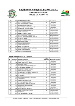 PREFEITURA MUNICIPAL DE PARANAÍTA
ESTADO DE MATO GROSSO
CNPJ 03.239.043/0001-12
Rua Alceu Rossi s/nº - Cx Postal 01 – Centro – CEP 78590-000 – Paranaíta/MT – Telefax (66) 3563-2700
9 1065 ROSIMARA ALVES DE PAULA 61 Classificado
10 51 DAYANE FRANCIELI GUEDES 60 Classificado
11 921 ANALU SCHWEITZER DE ALMEIDA 54 Classificado
12 477 REGIANE DOS SANTOS BATISTA 53 Classificado
13 866 LILIAN FERREIRA DA SILVA BRANDAO 52 Classificado
14 123 ANDRESSA VELASCO DOS SANTOS 49 Desclassificado
15 285 VALDILEIA PEREIRA DOS SANTOS 49 Desclassificado
16 631 WESLEY RAMOS LAGE 39 Desclassificado
17 1057 MARIA DA GLORIA OLIVEIRA 37 Desclassificado
18 37 ADRIANA CARLOS DA CRUZ OLIVEIRA - Não Compareceu
19 484 ANGELICA APARECIDA FERREIRA DA SILVA - Não Compareceu
20 419 CALVINO DE ARAUJO - Não Compareceu
21 714 CARLOS RAFAEL DOS SANTOS - Não Compareceu
22 926 JAQUELINE POZZEBON - Não Compareceu
23 744 JULIANA FRANCISCA COSTA - Não Compareceu
24 641 KARLA KAROLINE MOLINA - Não Compareceu
25 939 MOISES LEITE DA SILVA - Não Compareceu
26 204 SANDRA APARECIDA MILLNITZ BATISTELA - Não Compareceu
27 236 TEREZA LOURDES PEREIRA - Não Compareceu
28 160 WEBSTER FERREIRA ROMERA - Não Compareceu
Agente Administrativo da Educação
Nº Inscrição Nome do candidato
Prova
Objetiva Resultado Parcial
1 514 ELIANE CINTIA MOURA PAZ 82 Classificado
2 290 SIMONE FERREIRA DOS SANTOS 81 Classificado
3 28 ADENIZE DE SOUZA 79 Classificado
4 774 REGIANE MAYARA DOS SANTOS DE LIMA 76 Classificado
5 116 JUCIANE APARECIDA FOCAS LEITE 73 Classificado
6 1019 CLAUDINÉIA FARIAS DE OLIVEIRA 69 Classificado
7 182 ADRIELI DAGUANA TEODORO 68 Classificado
8 1125 LUCINEIA PAULA DOS SANTOS NASCIMENTO 65 Classificado
9 265 EDIANE DA COSTA QUADROS 65 Classificado
10 266 LUCAS SCATOLA 65 Classificado
11 183 ADALTEANE DE SOUSA LIMA FERNANDES 60 Classificado
12 568 LUCIMAR BOFFO 60 Classificado
13 474 ELIANA DE SOUZA MONTEIRO 59 Classificado
14 180 ANA PAULA LAGE FERNANDES 57 Classificado
15 554 DIVA TEREZINHA MORATELLI KRAUSE 55 Classificado
16 776 LEYLA JULIANE BUENO ORMOND 54 Classificado
17 490 INES GRANDER 54 Classificado
18 538 RAFAEL MATIAS DE MEDEIROS 49 Desclassificado
19 129 ELIZABETE DIAS DA SILVA CAIONI 44 Desclassificado
20 1030 CLARICE LINZ - Não Compareceu
21 635 CLEOCIR FRANCHIM DE FREITAS - Não Compareceu
 
