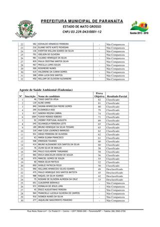 PREFEITURA MUNICIPAL DE PARANAÍTA
ESTADO DE MATO GROSSO
CNPJ 03.239.043/0001-12
Rua Alceu Rossi s/nº - Cx Postal 01 – Centro – CEP 78590-000 – Paranaíta/MT – Telefax (66) 3563-2700
22 582 EDIVALDO VENANCIO FERREIRA - Não Compareceu
23 216 ELIANE IVETE KURTZ PIOVESAN - Não Compareceu
24 136 EVERTON WILLIAN SOARES DA SILVA - Não Compareceu
25 701 JOELSON DE OLIVEIRA - Não Compareceu
26 981 JULIANO HENRIQUE DA SILVA - Não Compareceu
27 829 PAULA CRISTINA SANTOS SILVA - Não Compareceu
28 467 PRICILLA LOPES SOUZA - Não Compareceu
29 500 ROSIMEIRE NUNES - Não Compareceu
30 619 VALDIRENE DA CUNHA GOMES - Não Compareceu
31 308 VERA LUCIA DOS SANTOS - Não Compareceu
32 450 WILLIAM DE OLIVEIRA ALEXANDRE Não Compareceu
Agente de Saúde Ambiental (Endemias)
Nº Inscrição Nome do candidato
Prova
Objetiva Resultado Parcial
1 46 TIAGO SANTOS VÉGA 82 Classificado
2 139 ALINE VANNI 81 Classificado
3 840 DAIANA APARECIDA FREIRE GOMES 80 Classificado
4 295 ELISANGELA ASSI 79 Classificado
5 817 SANDRA REGINA CABRAL 74 Classificado
6 1064 FLAVIA MORAIS RIBEIRO 71 Classificado
7 92 JHONNY PORTUGAL AUGUSTA 69 Classificado
8 245 SILVANGELA FERREIRA LEITE 65 Classificado
9 189 BRUNO HENRIQUE DA SILVA TESSARI 65 Classificado
10 318 ANA CLEIA LOURENCO BARROSO 62 Classificado
11 931 DIEGO FERREIRA DE OLIVEIRA 62 Classificado
12 63 MARIA ELIANA FRANCISCO 61 Classificado
13 598 EMERSON TAVARES 60 Classificado
14 414 BRUNO ALEXANDRE DOS SANTOS DA SILVA 60 Classificado
15 76 ZILMA SILVA DE ARAUJO 58 Classificado
16 349 PAULO GUILHERME TARGANSKI 58 Classificado
17 965 ERICA GRACIELEN VIEIRA DE SOUZA 56 Classificado
18 979 MARCIEL GOMES DE SOUZA 55 Classificado
19 90 MARIA SILVA MATEUS 52 Classificado
20 850 SHIRLEI PATRICIA FEIJO 50 Classificado
21 990 WILLIANS APARECIDO SILVIO SOARES 49 Desclassificado
22 475 PAULO HENRIQUE DOS SANTOS BATISTA 45 Desclassificado
23 988 RAQUEL DA SILVA SOARES 42 Desclassificado
24 75 ROSIANI DE OLIVEIRA ALMEIDA DA CRUZ 33 Desclassificado
25 651 CLAUDEMIR BIERHALS - Não Compareceu
26 971 EDINALVA DE JESUS LIMA - Não Compareceu
27 45 ÉRICO AUGUSTINHO PEREIRA - Não Compareceu
28 964 FRANCIELLI LUCIOLA OLIVEIRA DE CAMPOS - Não Compareceu
29 916 IVONEIA NUNES DA SILVA - Não Compareceu
30 277 JAQUELINE NASCIMENTO PINHEIRO - Não Compareceu
 