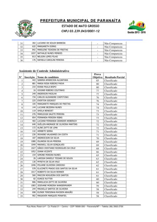 PREFEITURA MUNICIPAL DE PARANAÍTA
ESTADO DE MATO GROSSO
CNPJ 03.239.043/0001-12
Rua Alceu Rossi s/nº - Cx Postal 01 – Centro – CEP 78590-000 – Paranaíta/MT – Telefax (66) 3563-2700
31 302 LUCIANO DE SOUZA BARBOSA - Não Compareceu
32 632 MARGARETH DÜRKS - Não Compareceu
33 842 MARILENE TEIXEIRA DE FREITAS - Não Compareceu
34 1037 NATHALIE NUNES MENDES - Não Compareceu
35 813 NELSON LOPES FILHO - Não Compareceu
36 176 RAFAELA CAROLINI PEREIRA - Não Compareceu
Assistente de Controle Administrativo
Nº Inscrição Nome do candidato
Prova
Objetiva Resultado Parcial
1 443 SANDRA APARECIDA ALCANTARA 85 Classificado
2 881 MARIA ROSA RIBEIRO PAIVA 80 Classificado
3 233 EDINA PAULA BISPO 80 Classificado
4 16 VIVIANE RIBEIRO COUTINHO 77 Classificado
5 249 ANDERSON PADILHA 77 Classificado
6 734 CARLOS ALEXANDRE CHEPITOSKI 76 Classificado
7 225 EVERTON SIEGRIST 76 Classificado
8 105 MARGARETE MARQUES DE FREITAS 74 Classificado
9 144 LUCIANE BEZERRA NUNES 74 Classificado
10 119 SHEILA BENEDET 73 Classificado
11 276 MARILEUSA SALETE PEREIRA 73 Classificado
12 854 FERNANDA PEREIRA RIBAS 73 Classificado
13 465 LUCIANA FERNANDA GRANDER WEBERICH 72 Classificado
14 640 SUÉLLEN ANDRADE DE OLIVEIRA MARTINS 72 Classificado
15 172 ALINE ZATTI DE LIMA 72 Classificado
16 132 HERBETE SERRA 71 Classificado
17 230 IRIVAINE VALADARES DA COSTA 71 Classificado
18 187 ANDREICSON DA SILVA 70 Classificado
19 1080 ISLANDIA SILVA PEREIRA 69 Classificado
20 1049 MAXWELL SILVA GONÇALVES 69 Classificado
21 1027 DÁRIO CRISTIANO RODRIGUES DA CRUZ 68 Classificado
22 1052 DIANA VICENTE 66 Classificado
23 154 SIMONE PEREIRA NUNES 65 Classificado
24 26 LARISSA DANIELE TESSARI DE SOUZA 63 Classificado
25 130 MYREYA DA SILVA VALE 62 Classificado
26 1046 POLIANE OLIVEIRA CARDOSO 62 Classificado
27 578 ELUCINETE PRADO DOS SANTOS DA SILVA 61 Classificado
28 1017 ROBERTO DA SILVA RENNER 61 Classificado
29 560 MAICON NOGUEIRA DOS SANTOS 61 Classificado
30 82 EUNICE RUTTER 60 Classificado
31 806 MARILUCIA ZATTI DE OLIVEIRA 60 Classificado
32 1083 JOSIVANE MOREIRA WANSERMUREM 59 Classificado
33 244 MACKELLE SANTOS DE OLIVEIRA 58 Classificado
34 698 ELENIR TERESINHA RHODEN ARAGÃO 58 Classificado
35 902 MAGAIVER MARQUES PENAFIEL 58 Classificado
 