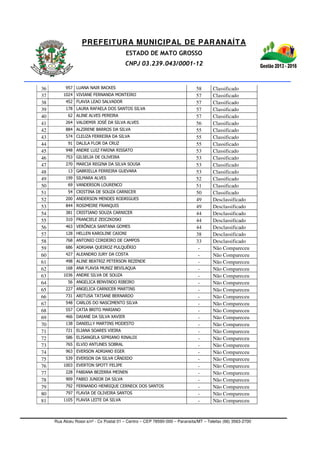 PREFEITURA MUNICIPAL DE PARANAÍTA
ESTADO DE MATO GROSSO
CNPJ 03.239.043/0001-12
Rua Alceu Rossi s/nº - Cx Postal 01 – Centro – CEP 78590-000 – Paranaíta/MT – Telefax (66) 3563-2700
36 957 LUANA NAIR BACKES 58 Classificado
37 1024 VIVIANE FERNANDA MONTEIRO 57 Classificado
38 452 FLAVIA LEAO SALVADOR 57 Classificado
39 178 LAURA RAFAELA DOS SANTOS SILVA 57 Classificado
40 62 ALINE ALVES PEREIRA 57 Classificado
41 264 VALDEMIR JOSÉ DA SILVA ALVES 56 Classificado
42 884 ALZIRENE BARROS DA SILVA 55 Classificado
43 574 CLEUZA FERREIRA DA SILVA 55 Classificado
44 91 DALILA FLOR DA CRUZ 55 Classificado
45 948 ANDRE LUIZ FARINA RISSATO 53 Classificado
46 753 GILSELIA DE OLIVEIRA 53 Classificado
47 270 MARCIA REGINA DA SILVA SOUSA 53 Classificado
48 13 GABRIELLA FERREIRA GUEVARA 53 Classificado
49 199 SILMARA ALVES 52 Classificado
50 69 VANDERSON LOURENCO 51 Classificado
51 54 CRISTINA DE SOUZA CARNICER 50 Classificado
52 200 ANDERSON MENDES RODRIGUES 49 Desclassificado
53 844 ROSIMEIRE FRANQUIS 49 Desclassificado
54 381 CRISTIANO SOUZA CARNICER 44 Desclassificado
55 310 FRANCIELE ZEICZKOSKI 44 Desclassificado
56 463 VERÔNICA SANTANA GOMES 44 Desclassificado
57 128 HELLEN KAROLINE CAIONI 38 Desclassificado
58 768 ANTONIO CORDEIRO DE CAMPOS 33 Desclassificado
59 686 ADRIANA QUEIROZ PULQUÉRIO - Não Compareceu
60 427 ALEANDRO IURY DA COSTA - Não Compareceu
61 498 ALINE BEATRIZ PETERSON REZENDE - Não Compareceu
62 168 ANA FLAVIA MUNIZ BEVILAQUA - Não Compareceu
63 1036 ANDRE SILVA DE SOUZA - Não Compareceu
64 56 ANGELICA BENVINDO RIBEIRO - Não Compareceu
65 227 ANGELICA CARNICER MARTINS - Não Compareceu
66 731 ARITUSA TATIANE BERNARDO - Não Compareceu
67 548 CARLOS DO NASCIMENTO SILVA - Não Compareceu
68 557 CATIA BRITO MARIANO - Não Compareceu
69 466 DAIANE DA SILVA XAVIER - Não Compareceu
70 138 DANIELLY MARTINS MODESTO - Não Compareceu
71 721 ELIANA SOARES VIEIRA - Não Compareceu
72 586 ELISANGELA SIPRIANO RINALDI - Não Compareceu
73 765 ELVIO ANTUNES SOBRAL - Não Compareceu
74 963 EVERSON ADRIANO EGER - Não Compareceu
75 539 EVERSON DA SILVA CÂNDIDO - Não Compareceu
76 1003 EVERTON SPOTT FELIPE - Não Compareceu
77 228 FABIANA BEZERRA MEINEN - Não Compareceu
78 909 FABIO JUNIOR DA SILVA - Não Compareceu
79 792 FERNANDO HENRIQUE CERNECK DOS SANTOS - Não Compareceu
80 797 FLAVIA DE OLIVEIRA SANTOS - Não Compareceu
81 1105 FLAVIA LEITE DA SILVA - Não Compareceu
 