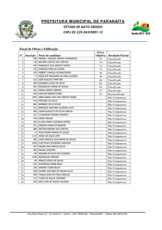 PREFEITURA MUNICIPAL DE PARANAÍTA
ESTADO DE MATO GROSSO
CNPJ 03.239.043/0001-12
Rua Alceu Rossi s/nº - Cx Postal 01 – Centro – CEP 78590-000 – Paranaíta/MT – Telefax (66) 3563-2700
Fiscal de Obras e Edificação
Nº Inscrição Nome do candidato
Prova
Objetiva Resultado Parcial
1 609 MANOEL JOAQUIM CRESPO HERNANDES 79 Classificado
2 88 WELBER COELHO DOS SANTOS 79 Classificado
3 676 FRANCIELE DOS SANTOS GOMES 71 Classificado
4 732 EVERSON PADILHA LEONEL 71 Classificado
5 242 HEBERT CHARLES SCHWAICERSKI 70 Classificado
6 71 SIDICLEIA NOGUEIRA DA CRUZ LICIESKI 70 Classificado
7 522 JOSÉ AUGUSTO MARTINS 66 Classificado
8 289 EDUARDO LUCAS DA SILVA 65 Classificado
9 655 REGINALDO FARIAS DE SOUZA 63 Classificado
10 461 RENAN RAMOS RIBEIRO 57 Classificado
11 628 RAIFLAN RIBEIRO DINIZ 47 Desclassificado
12 1096 ANNA KAROLLYNA DOS SANTOS NUNES - Não Compareceu
13 416 ANTONIO DA SILVA - Não Compareceu
14 864 BARBARA SILVA SOUZA - Não Compareceu
15 516 BERENICE SANTANA OLIVEIRA LEITE - Não Compareceu
16 480 CEZAR AUGUSTO DA SILVA GARCIA - Não Compareceu
17 321 CLOVISSON PEREIRA SIEGRIST - Não Compareceu
18 790 DIONE BAZANI - Não Compareceu
19 626 ELOISA MARIA GODINHO GOMES - Não Compareceu
20 351 GERSON VIEIRA DE BARROS - Não Compareceu
21 880 HEITOR PEREIRA DOS SANTOS - Não Compareceu
22 14 JOAO PEDRO RAMOS DE SOUZA - Não Compareceu
23 1103 JOSUE DA SILVA LIMA - Não Compareceu
24 982 LUAN VINICIUS GUILHERME DE SOUZA - Não Compareceu
25 1028 LUIS PAULO DOURADO SIQUEIRA - Não Compareceu
26 507 MAURO DOS SANTOS SILVA - Não Compareceu
27 460 MAURO LEDESMA - Não Compareceu
28 146 REGIANE DA SILVA DE OLIVEIRA - Não Compareceu
29 1048 REGINALDO PEREIRA - Não Compareceu
30 80 RENATO PIRES DE SOUZA - Não Compareceu
31 501 ROSIMEIRE SASSÁ REGO - Não Compareceu
32 100 SANDRO CESAR BILHA - Não Compareceu
33 280 SIDINEI ANTONIO DE SOUZA SILVA - Não Compareceu
34 509 THALES JOSE DE PAULA ARAUJO - Não Compareceu
35 215 TIAGO DE SOUZA TEODORO - Não Compareceu
36 256 WELLITON DE SOUZA GOUVEIA - Não Compareceu
 