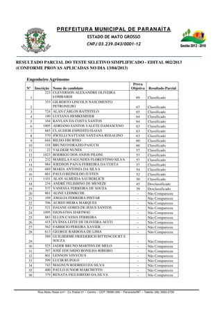 PREFEITURA MUNICIPAL DE PARANAÍTA
ESTADO DE MATO GROSSO
CNPJ 03.239.043/0001-12
Rua Alceu Rossi s/nº - Cx Postal 01 – Centro – CEP 78590-000 – Paranaíta/MT – Telefax (66) 3563-2700
RESULTADO PARCIAL DO TESTE SELETIVO SIMPLIFICADO - EDITAL 002/2013
(CONFORME PROVAS APLICADAS NO DIA 13/04/2013)
Engenheiro Agrônomo
Nº Inscrição Nome do candidato
Prova
Objetiva Resultado Parcial
1
223 CLEVERSON ALEXANDRE OLIVEIRA
LOMBARDI 69 Classificado
2
353 GILBERTO LINCOLN NASCIMENTO
PETRONILHO 67 Classificado
3 724 ALAN CARLOS BATISTELO 65 Classificado
4 190 LUCIANA HEMKEMEIER 64 Classificado
5 164 RAYLAN DA COSTA SANTOS 64 Classificado
6 1005 ADRIANO SANTOS VALETE DAMASCENO 63 Classificado
7 885 CLAUDEIR ESPEDITO ISAIAS 63 Classificado
8 570 JÔCELLI NATTANE SANTANA ROSALINO 63 Classificado
9 644 RILDO EBURNIO 60 Classificado
10 118 BRUNO D'ORAZIO PASUCH 60 Classificado
11 22 VALDEIR NUNES 57 Classificado
12 1023 RODRIGO DOS ANJOS PILONI 57 Classificado
13 232 MARIELA FAGUNDES FLORENTINO SILVA 57 Classificado
14 984 JOEDSON PAIVA FERREIRA DA COSTA 57 Classificado
15 689 MARIA ANTONIA DA SILVA 54 Classificado
16 661 PAULO REINOLDO JUSTEN 52 Classificado
17 1101 ALAN ALMEIDA SAUBERLICH 50 Classificado
18 234 ANDRÉ FELISBINO DE MENEZE 45 Desclassificado
19 537 VANESSA FERREIRA DE SOUZA 39 Desclassificado
20 861 ALINE LEHMKUHL - Não Compareceu
21 169 AMALIA FERREIRA PINTAR - Não Compareceu
22 706 AUREO MEIRA MARQUES - Não Compareceu
23 521 DAIANE GOBES DE JESUS SANTOS - Não Compareceu
24 1095 DJONATHA HARTWIG - Não Compareceu
25 883 ELLEN CASSIA FERREIRA - Não Compareceu
26 415 EVÃNIA LEITE DE OLIVEIRA ACCO -- Não Compareceu
27 562 FABRICIO PEREIRA XAVIER - Não Compareceu
28 613 GEORGE BARBOSA DE LIMA - Não Compareceu
29
589 GUILHERME FRIEDERICH BITTENCOURT E
SOUZA - Não Compareceu
30 525 JADER BRUNO MARTINS DE MELO - Não Compareceu
31 397 JOSÉ EDUARDO BONILHA RIBEIRO - Não Compareceu
32 801 LENNON VINYCIUS - Não Compareceu
33 599 LUCIR RUPOLO - Não Compareceu
34 743 MAGNUN RODRIGO DA SILVA - Não Compareceu
35 400 PAULO JUNIOR MARCHETTO - Não Compareceu
36 379 RENATA FIGUEIREDO DA SILVA - Não Compareceu
 