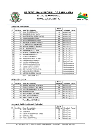PREFEITURA MUNICIPAL DE PARANAÍTA
ESTADO DE MATO GROSSO
CNPJ 03.239.043/0001-12
Rua Alceu Rossi s/nº - Cx Postal 01 – Centro – CEP 78590-000 – Paranaíta/MT – Telefax (66) 3563-2700
Professor Nível Médio
Nº Inscrição Nome do candidato
Prova
Objetiva Resultado Parcial
1 297 DIANA SILVA DE OLIVEIRA 76 Classificado
2 98 EDILAINE GOMES DOS SANTOS 76 Classificado
3 301 ELIANE BATISTELA ARAGON MARTINS 69 Classificado
4 39 JAQUELINE ARAGÃO WERNKE 69 Classificado
5 179 KEMELY MARA RAMALHO HIEGA 66 Classificado
6 702 ARYELY TAYSE CAMARGO DE MELO 58 Classificado
7 137 CICERA JOSIELE DE SOUSA SILVA 58 Classificado
8 904 REGILENE FERNANDES SANTIAGO 51 Classificado
9 614 KELY MELISSA DA SILVA 45 Desclassificado
10 66 ROSIMARA ALVES DA COSTA 45 Desclassificado
11 18 OSCALINA CAVALCANTE DE SOUZA 44 Desclassificado
12 905 REJANE FERNANDES ROSA 44 Desclassificado
13 221 ELIANE DE SOUZA SILVA 33 Desclassificado
14 958 ANDERSON VENANCIO DA COSTA 32 Desclassificado
15 262 NATALI APARECIDA PEDROSO 25 Desclassificado
16 600 ALDILENE CAMILA BRIOSCHI - Não Compareceu
17 639 ANA PAULA PERES RODRIGUES - Não Compareceu
18 271 AUDINEI AFONSO NOGUEIRA - Não Compareceu
19 1008 JOSE MAURICIO FERREIRA DE SA - Não Compareceu
20 587 LUCIANA DA CUNHA SCHAIDA - Não Compareceu
21 752 RODRIGO CONCEICÃO DELUQUI - Não Compareceu
Prova Título (19/04/2013)
Professor Classe A
Nº Inscrição Nome do candidato
Prova
Objetiva Resultado Parcial
1 23 MARILENE APARECIDA DE OLIVEIRA 71 Classificado
2 17 LUZINETE RODRIGUES DOS SANTOS 53 Classificado
3 636 SUELLEN LUANA MENEZES DA SILVA 46 Desclassificado
4 489 DAIANE GUILHERME 32 Desclassificado
5 15 DAIELE PATRICIA GUILHERME 30 Desclassificado
6 417 MARIA FEDERICCI DA SILVA - Não Compareceu
7 487 DANIELE ULRICH DA SILVA - Não Compareceu
Prova Título (19/04/2013)
Agente de Saúde Ambiental (Endemias)
Nº Inscrição Nome do candidato
Prova
Objetiva Resultado Parcial
1 46 TIAGO SANTOS VARGA 82 Classificado
2 139 ALINE VANNI 81 Classificado
3 840 DAIANA APARECIDA FREIRE GOMES 80 Classificado
4 295 ELISANGELA ASSI 79 Classificado
5 817 SANDRA REGINA CABRAL 74 Classificado
 