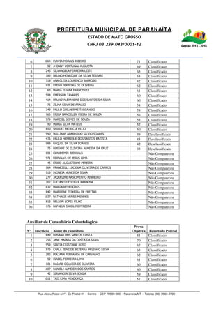 PREFEITURA MUNICIPAL DE PARANAÍTA
ESTADO DE MATO GROSSO
CNPJ 03.239.043/0001-12
Rua Alceu Rossi s/nº - Cx Postal 01 – Centro – CEP 78590-000 – Paranaíta/MT – Telefax (66) 3563-2700
6 1064 FLAVIA MORAIS RIBEIRO 71 Classificado
7 92 JHONNY PORTUGAL AUGUSTA 69 Classificado
8 245 SILVANGELA FERREIRA LEITE 65 Classificado
9 189 BRUNO HENRIQUE DA SILVA TESSARI 65 Classificado
10 318 ANA CLEIA LOURENCO BARROSO 62 Classificado
11 931 DIEGO FERREIRA DE OLIVEIRA 62 Classificado
12 63 MARIA ELIANA FRANCISCO 61 Classificado
13 598 EMERSON TAVARES 60 Classificado
14 414 BRUNO ALEXANDRE DOS SANTOS DA SILVA 60 Classificado
15 76 ZILMA SILVA DE ARAUJO 58 Classificado
16 349 PAULO GUILHERME TARGANSKI 58 Classificado
17 965 ERICA GRACIELEN VIEIRA DE SOUZA 56 Classificado
18 979 MARCIEL GOMES DE SOUZA 55 Classificado
19 90 MARIA SILVA MATEUS 52 Classificado
20 850 SHIRLEI PATRICIA FEIJO 50 Classificado
21 990 WILLIANS APARECIDO SILVIO SOARES 49 Desclassificado
22 475 PAULO HENRIQUE DOS SANTOS BATISTA 45 Desclassificado
23 988 RAQUEL DA SILVA SOARES 42 Desclassificado
24 75 ROSIANI DE OLIVEIRA ALMEIDA DA CRUZ 33 Desclassificado
25 651 CLAUDEMIR BIERHALS Não Compareceu
26 971 EDINALVA DE JESUS LIMA Não Compareceu
27 45 ÉRICO AUGUSTINHO PEREIRA Não Compareceu
28 964 FRANCIELLI LUCIOLA OLIVEIRA DE CAMPOS Não Compareceu
29 916 IVONEIA NUNES DA SILVA Não Compareceu
30 277 JAQUELINE NASCIMENTO PINHEIRO Não Compareceu
31 302 LUCIANO DE SOUZA BARBOSA Não Compareceu
32 632 MARGARETH DÜRKS Não Compareceu
33 842 MARILENE TEIXEIRA DE FREITAS Não Compareceu
34 1037 NATHALIE NUNES MENDES Não Compareceu
35 813 NELSON LOPES FILHO Não Compareceu
36 176 RAFAELA CAROLINI PEREIRA Não Compareceu
Auxiliar de Consultório Odontológico
Nº Inscrição Nome do candidato
Prova
Objetiva Resultado Parcial
1 649 ROSANA DOS SANTOS COSTA 81 Classificado
2 755 JANE MAIARA DA COSTA DA SILVA 70 Classificado
3 959 SINTIA CRISTIANE ROSO 67 Classificado
4 573 CARLA ZENEIDE BEZERRA MELINHO SILVA 63 Classificado
5 282 POLIANA FERNANDA DE CARVALHO 62 Classificado
6 52 ISABEL FERREIRA LIMA 61 Classificado
7 101 DAIANE GOUVEIA DE OLIVEIRA 60 Classificado
8 1107 RANIELI ALMEIDA DOS SANTOS 60 Classificado
9 42 SIRLANDIA SILVA SOUZA 59 Classificado
10 1011 TAIS LIMA MENDONÇA 57 Classificado
 