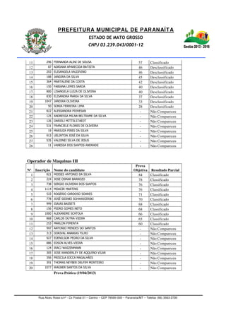 PREFEITURA MUNICIPAL DE PARANAÍTA
ESTADO DE MATO GROSSO
CNPJ 03.239.043/0001-12
Rua Alceu Rossi s/nº - Cx Postal 01 – Centro – CEP 78590-000 – Paranaíta/MT – Telefax (66) 3563-2700
11 296 FERNANDA ALINI DE SOUSA 57 Classificado
12 87 ADRIANA APARECIDA BATISTA 46 Desclassificado
13 203 ELISANGELA VALDIVINO 46 Desclassificado
14 188 JANDIRA DA SILVA 45 Desclassificado
15 364 MARTALENE DA COSTA 42 Desclassificado
16 150 FABIANA LEMES SAROA 40 Desclassificado
17 800 LISANGELA LUIZA DE OLIVEIRA 40 Desclassificado
18 830 ELISANDRA MARIA DA SILVA 37 Desclassificado
19 1047 JANDIRA OLIVEIRA 33 Desclassificado
20 50 SONIA FERREIRA LIMA 28 Desclassificado
21 822 ALESSANDRA PIOVESAN - Não Compareceu
22 125 ANDRESSA MILNA BELTRAME DA SILVA - Não Compareceu
23 126 DARIELI MITTELSTAEDT - Não Compareceu
24 531 FRANCIELE FLORES DE OLIVEIRA - Não Compareceu
25 19 MARIUZA PIRES DA SILVA - Não Compareceu
26 913 UELINTON JOSÉ DA SILVA - Não Compareceu
27 535 VALDINEI SILVA DE JESUS - Não Compareceu
28 11 VANESSA DOS SANTOS ANDRADE - Não Compareceu
Operador de Maquinas III
Nº Inscrição Nome do candidato
Prova
Objetiva Resultado Parcial
1 821 MOISES ANTONIO DA SILVA 84 Classificado
2 224 JOSE OSMAR BARROZO 78 Classificado
3 738 SERGIO OLIVEIRA DOS SANTOS 76 Classificado
4 1114 MOACIR MARTINS 76 Classificado
5 533 ROGERIO CARDOSO SOARES 71 Classificado
6 778 JOSÉ SIDINEI SCHWAICERSKI 70 Classificado
7 999 ISAIAS BASSETI 68 Classificado
8 156 PEDRO GOMES NETO 68 Classificado
9 1000 ALEXANDRE SCATOLA 66 Classificado
10 868 CARLOS DUTRA VIEIRA 65 Classificado
11 253 MARLON PIMENTA 60 Classificado
12 997 ANTONIO MENDES DO SANTOS - Não Compareceu
13 313 DORIVAL ANANIAS FILHO - Não Compareceu
14 927 EDENILSON PEDRO DA SILVA - Não Compareceu
15 886 EDSON ALVES VIEIRA - Não Compareceu
16 124 IRACI WAIZENMANN - Não Compareceu
17 305 JOSE WANDERLEY DE AQQUINO VILAR - Não Compareceu
18 356 PRISCILA IOCCA MAGALHÃES - Não Compareceu
19 391 THOMAS NEYBER DELFIM MONTEIRO - Não Compareceu
20 1077 WAGNER SANTOS DA SILVA - Não Compareceu
Prova Prática (19/04/2013)
 