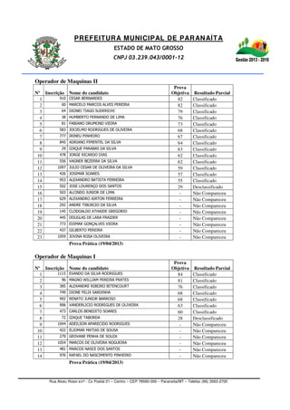 PREFEITURA MUNICIPAL DE PARANAÍTA
ESTADO DE MATO GROSSO
CNPJ 03.239.043/0001-12
Rua Alceu Rossi s/nº - Cx Postal 01 – Centro – CEP 78590-000 – Paranaíta/MT – Telefax (66) 3563-2700
Operador de Maquinas II
Nº Inscrição Nome do candidato
Prova
Objetiva Resultado Parcial
1 910 CESAR BERNARDES 82 Classificado
2 60 MARCELO MARCOS ALVES PEREIRA 82 Classificado
3 64 DIONEI TIAGO SUDERICHI 79 Classificado
4 38 HUMBERTO FERNANDO DE LIMA 76 Classificado
5 81 FABIANO DRUMOND VIEIRA 73 Classificado
6 583 JOCIELMO RODRIGUES DE OLIVEIRA 68 Classificado
7 777 IRINEU PINHEIRO 67 Classificado
8 845 ADRIANO PIMENTEL DA SILVA 64 Classificado
9 29 IZAQUE PARABAS DA SILVA 63 Classificado
10 478 JORGE RICARDO DIAS 62 Classificado
11 556 VAGNER BEZERRA DA SILVA 62 Classificado
12 1097 JULIO CESAR DE OLIVEIRA DA SILVA 59 Classificado
13 426 JOSIMAR SOARES 57 Classificado
14 953 ALEXANDRO BATISTA FERREIRA 55 Classificado
15 502 JOSE LOURENÇO DOS SANTOS 29 Desclassificado
16 503 ALCINDO JUNIOR DE LIMA - Não Compareceu
17 629 ALEXANDRO AIRTON FERREIRA - Não Compareceu
18 292 ANDRE TIBURCIO DA SILVA - Não Compareceu
19 145 CLODOALDO ATHAIDE GREGORIO - Não Compareceu
20 445 DOUGLAS DE LARA FRAIDER - Não Compareceu
21 773 EDIMAR GONÇALVES VIEIRA - Não Compareceu
22 437 GILBERTO PEREIRA - Não Compareceu
23 1059 JOVINA ROSA OLIVEIRA - Não Compareceu
Prova Prática (19/04/2013)
Operador de Maquinas I
Nº Inscrição Nome do candidato
Prova
Objetiva Resultado Parcial
1 1115 EVANDO DA SILVA RODRIGUES 84 Classificado
2 96 MAGNO WILLIAM PEREIRA PRATES 81 Classificado
3 385 ALEXANDRE RIBEIRO BITENCOURT 76 Classificado
4 749 DIONE FELIX SARDINHA 68 Classificado
5 992 RENATO JUNIOR BARROSO 68 Classificado
6 906 VANDERLICIO RODRIGUES DE OLIVEIRA 63 Classificado
7 473 CARLOS BENEDITO SOARES 60 Classificado
8 72 IZAQUE TABORDA 28 Desclassificado
9 1044 ADEILSON APARECIDO RODRIGUES - Não Compareceu
10 422 ELIOMAR MATIAS DE SOUSA - Não Compareceu
11 279 GEOVANE PENHA DE SOUZA - Não Compareceu
12 1054 MARCOS DE OLIVEIRA NOGUEIRA - Não Compareceu
13 481 MARCOS NASCE DOS SANTOS - Não Compareceu
14 976 RAFAEL DO NASCIMENTO PINHEIRO - Não Compareceu
Prova Prática (19/04/2013)
 