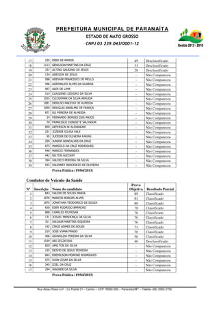 PREFEITURA MUNICIPAL DE PARANAÍTA
ESTADO DE MATO GROSSO
CNPJ 03.239.043/0001-12
Rua Alceu Rossi s/nº - Cx Postal 01 – Centro – CEP 78590-000 – Paranaíta/MT – Telefax (66) 3563-2700
17 235 EDER DE RAMOS 49 Desclassificado
18 1113 GENILSON MARTINS DA CRUZ 33 Desclassificado
19 337 ALTINO GAUDINO DE JESUS 28 Desclassificado
20 134 ADEISON DE JESUS - Não Compareceu
21 588 ADEVAIR FRANCISCO DE MELLO - Não Compareceu
22 496 AGRIMALDO ALVES DA GUARDA - Não Compareceu
23 967 ALEX DE LIMA - Não Compareceu
24 519 CLAUDINEI IZIDORO DA SILVA - Não Compareceu
25 1055 CLEUDIMAR DA SILVA ARRUDA - Não Compareceu
26 1081 DENILSO MACEDO DE ALMEIDA - Não Compareceu
27 1050 DOUGLAS ANSELMO DE FRANÇA - Não Compareceu
28 871 ELI PEREIRA DE ALMEIDA - Não Compareceu
29 34 FERNANDO BORGES DOS ANJOS - Não Compareceu
30 70 FRANCISCO DONISETE SALVADOR - Não Compareceu
31 859 GEFERSON W ALEXANDRE - Não Compareceu
32 231 JOZENIR SOUSA VALE - Não Compareceu
33 95 JUCEDIR DE OLIVEIRA FARIAS - Não Compareceu
34 259 JUNIOR GONCALVES DA CRUZ - Não Compareceu
35 675 MARCELO DA CRUZ RODRIGUES - Não Compareceu
36 946 MARCIO FERNANDES - Não Compareceu
37 442 NILTON ALECRIM - Não Compareceu
38 394 VALDICO PEREIRA DA SILVA - Não Compareceu
39 542 VALDINEY INOCENCIO DE OLIVEIRA - Não Compareceu
Prova Prática (19/04/2013)
Condutor de Veiculo da Saúde
Nº Inscrição Nome do candidato
Prova
Objetiva Resultado Parcial
1 843 VALDIR DE SOUZA MARIA 89 Classificado
2 1076 MARCOS BORGES ALVES 81 Classificado
3 1075 JONATHAN TEODORICO DE SOUZA 80 Classificado
4 650 EDER RODRIGO BARROSO 78 Classificado
5 888 CHARLES PIOVESAN 76 Classificado
6 131 JOSUEL MENDONÇA DA SILVA 76 Classificado
7 311 VALDAIR MARTINS SIQUEIRA 76 Classificado
8 142 CIRCE GOMES DE SOUZA 71 Classificado
9 219 JOSE VIANA PRADO 70 Classificado
10 406 GIVANILDO PEREIRA DA SILVA 56 Classificado
11 1039 ARI ZECZKOSKI 46 Desclassificado
12 820 AMILTON DA SILVA - Não Compareceu
13 155 DEIVID DE JESUS TEIXEIRA - Não Compareceu
14 863 EDEMILSON MORENO RODRIGUES - Não Compareceu
15 575 IVON CESAR DA SILVA - Não Compareceu
16 345 IZIEL DA CRUZ - Não Compareceu
17 294 WAGNER DA SILVA - Não Compareceu
Prova Prática (19/04/2013)
 