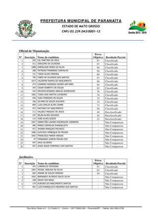 PREFEITURA MUNICIPAL DE PARANAÍTA
ESTADO DE MATO GROSSO
CNPJ 03.239.043/0001-12
Rua Alceu Rossi s/nº - Cx Postal 01 – Centro – CEP 78590-000 – Paranaíta/MT – Telefax (66) 3563-2700
Oficial de Manutenção
Nº Inscrição Nome do candidato
Prova
Objetiva Resultado Parcial
1 293 GIL MARTINS DA CRUZ 97 Classificado
2 511 VERICIMO DE OLIVEIRA 97 Classificado
3 1088 EDENILSON PERES DA SILVA 94 Classificado
4 286 PATRICKI FERNANDO CARVALHO 94 Classificado
5 151 TIAGO ALVES PEREIRA 89 Classificado
6 795 FABIO DE OLIVEIRA DOS SANTOS 87 Classificado
7 1073 VALDEMIR RAMOS DO NASCIMENTO 86 Classificado
8 273 LEANDRO RODRIGO XAVIER ANTUNES 84 Classificado
9 343 CESAR ROBERTO DE SOUZA 83 Classificado
10 243 MAYKON ROGERIO ARAUJO RODRIGUES 76 Classificado
11 1002 TIAGO DOS SANTOS LOUREIRO 76 Classificado
12 949 JOAO FERREIRA DE SOUZA 75 Classificado
13 166 GILMAR DE SOUZA GOUVEIA 74 Classificado
14 895 LUIS CARLOS ALVES ZANRE 73 Classificado
15 973 ANTONIO DO NASCIMENTO 56 Classificado
16 111 VALDECI MACEDO DE JESUS 49 Desclassificado
17 237 IRLAN ALVES GOUVEIA 42 Desclassificado
18 112 JOSE ALVES GODOI 22 Desclassificado
19 1007 SEBASTIÃO LAZARO RODRIGUES CARNEIRO - Não Compareceu
20 985 MARIA CREMILDA EVANGELISTA - Não Compareceu
21 917 JHONNI MARQUES PACHECO - Não Compareceu
22 1086 GUSTAVO HENRIQUE DE MOURA - Não Compareceu
23 1092 FRANCISCO MARIA VARGAS - Não Compareceu
24 97 FERNANDO JUNIOR MOURA PAZ - Não Compareceu
25 947 DAVI SILVERIO - Não Compareceu
26 597 ADAO ADAIR PORPERIO DOS SANTOS - Não Compareceu
Jardineiro
Nº Inscrição Nome do candidato
Prova
Objetiva Resultado Parcial
1 291 LORENILCE PIOVESAN 91 Classificado
2 1091 MIZAEL ARRUDA DA SILVA 65 Classificado
3 663 IRIANE DE SOUZA PEREIRA 59 Classificado
4 1062 BERNARDO ALFREDO SALES SILVA - Não Compareceu
5 248 DAVID PAZ RADO - Não Compareceu
6 170 EURIDES DO NASCIMENTO SANTOS - Não Compareceu
7 961 LUIS EVANGELISTA BEZERRA DOS SANTOS - Não Compareceu
 