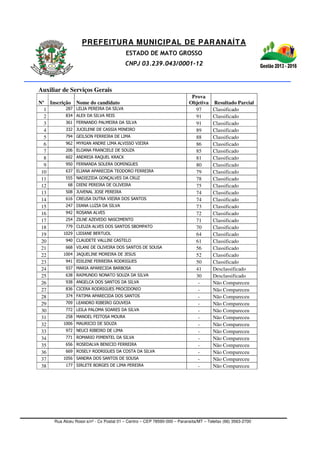 PREFEITURA MUNICIPAL DE PARANAÍTA
ESTADO DE MATO GROSSO
CNPJ 03.239.043/0001-12
Rua Alceu Rossi s/nº - Cx Postal 01 – Centro – CEP 78590-000 – Paranaíta/MT – Telefax (66) 3563-2700
Auxiliar de Serviços Gerais
Nº Inscrição Nome do candidato
Prova
Objetiva Resultado Parcial
1 287 LELIA PEREIRA DA SILVA 97 Classificado
2 834 ALEX DA SILVA REIS 91 Classificado
3 361 FERNANDO PALMEIRA DA SILVA 91 Classificado
4 332 JUCELENE DE CASSIA MINEIRO 89 Classificado
5 794 GEILSON FERREIRA DE LIMA 88 Classificado
6 962 MYRIAN ANDRE LIMA ALVISSO VIEIRA 86 Classificado
7 206 ELOANA FRANCIELE DE SOUZA 85 Classificado
8 602 ANDREIA RAQUEL KRACK 81 Classificado
9 950 FERNANDA SOLERA DOMINGUES 80 Classificado
10 637 ELIANA APARECIDA TEODORO FERREIRA 79 Classificado
11 555 NADIEZIDA GONÇALVES DA CRUZ 78 Classificado
12 68 DIENI PEREIRA DE OLIVEIRA 75 Classificado
13 508 JUVENAL JOSE PEREIRA 74 Classificado
14 616 CREUSA DUTRA VIEIRA DOS SANTOS 74 Classificado
15 247 DIANA LUZIA DA SILVA 73 Classificado
16 942 ROSANA ALVES 72 Classificado
17 254 ZILNE AZEVEDO NASCIMENTO 71 Classificado
18 779 CLEUZA ALVES DOS SANTOS SBOMPATO 70 Classificado
19 1029 LIDIANE BERTUOL 64 Classificado
20 940 CLAUDETE VALLINI CASTELO 61 Classificado
21 668 VILANI DE OLIVEIRA DOS SANTOS DE SOUSA 56 Classificado
22 1004 JAQUELINE MOREIRA DE JESUS 52 Classificado
23 941 EDILENE FERREIRA RODRIGUES 50 Classificado
24 937 MARIA APARECIDA BARBOSA 41 Desclassificado
25 638 RAIMUNDO NONATO SOUZA DA SILVA 30 Desclassificado
26 938 ANGELCA DOS SANTOS DA SILVA - Não Compareceu
27 836 CICERA RODRIGUES PROCIDONIO - Não Compareceu
28 374 FATIMA APARECIDA DOS SANTOS - Não Compareceu
29 709 LEANDRO RIBEIRO GOUVEIA - Não Compareceu
30 772 LEILA PALOMA SOARES DA SILVA - Não Compareceu
31 258 MANOEL FEITOSA MOURA - Não Compareceu
32 1006 MAURICIO DE SOUZA - Não Compareceu
33 972 NEUCI RIBEIRO DE LIMA - Não Compareceu
34 771 ROMARIO PIMENTEL DA SILVA - Não Compareceu
35 656 ROSEDALVA BENICIO FERREIRA - Não Compareceu
36 669 ROSELY RODRIGUES DA COSTA DA SILVA - Não Compareceu
37 1056 SANDRA DOS SANTOS DE SOUSA - Não Compareceu
38 177 SIRLETE BORGES DE LIMA PEREIRA - Não Compareceu
 