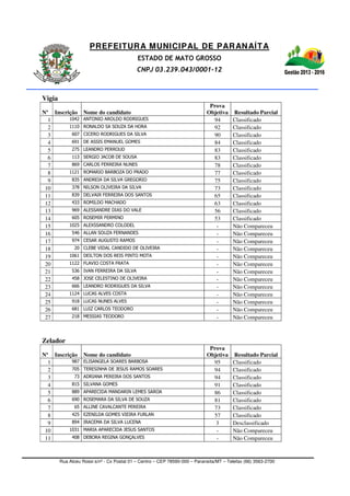 PREFEITURA MUNICIPAL DE PARANAÍTA
ESTADO DE MATO GROSSO
CNPJ 03.239.043/0001-12
Rua Alceu Rossi s/nº - Cx Postal 01 – Centro – CEP 78590-000 – Paranaíta/MT – Telefax (66) 3563-2700
Vigia
Nº Inscrição Nome do candidato
Prova
Objetiva Resultado Parcial
1 1042 ANTONIO AROLDO RODRIGUES 94 Classificado
2 1110 RONALDO SA SOUZA DA HORA 92 Classificado
3 607 CICERO RODRIGUES DA SILVA 90 Classificado
4 691 DE ASSIS EMANUEL GOMES 84 Classificado
5 275 LEANDRO PERROUD 83 Classificado
6 113 SERGIO JACOB DE SOUSA 83 Classificado
7 869 CARLOS FERREIRA NUNES 78 Classificado
8 1121 ROMARIO BARBOZA DO PRADO 77 Classificado
9 835 ANDREIA DA SILVA GREGORIO 75 Classificado
10 378 NILSON OLIVEIRA DA SILVA 73 Classificado
11 839 DELVAIR FERREIRA DOS SANTOS 65 Classificado
12 433 ROMILDO MACHADO 63 Classificado
13 969 ALESSANDRE DIAS DO VALE 56 Classificado
14 605 ROSEMIR FERMINO 53 Classificado
15 1025 ALEXSSANDRO COLODEL - Não Compareceu
16 546 ALLAN SOUZA FERNANDES - Não Compareceu
17 974 CESAR AUGUSTO RAMOS - Não Compareceu
18 20 CLEBE VIDAL CANDIDO DE OLIVEIRA - Não Compareceu
19 1061 DEILTON DOS REIS PINTO MOTA - Não Compareceu
20 1122 FLAVIO COSTA FRATA - Não Compareceu
21 536 IVAN FERREIRA DA SILVA - Não Compareceu
22 458 JOSE CELESTINO DE OLIVEIRA - Não Compareceu
23 666 LEANDRO RODRIGUES DA SILVA - Não Compareceu
24 1124 LUCAS ALVES COSTA - Não Compareceu
25 918 LUCAS NUNES ALVES - Não Compareceu
26 681 LUIZ CARLOS TEODORO - Não Compareceu
27 218 MESSIAS TEODORO - Não Compareceu
Zelador
Nº Inscrição Nome do candidato
Prova
Objetiva Resultado Parcial
1 987 ELISANGELA SOARES BARBOSA 95 Classificado
2 705 TERESINHA DE JESUS RAMOS SOARES 94 Classificado
3 73 ADRIANA PEREIRA DOS SANTOS 94 Classificado
4 815 SILVANA GOMES 91 Classificado
5 889 APARECIDA MANDARIN LEMES SAROA 86 Classificado
6 690 ROSEMARA DA SILVA DE SOUZA 81 Classificado
7 65 ALLINE CAVALCANTE PEREIRA 73 Classificado
8 425 EZENILDA GOMES VIEIRA FURLAN 57 Classificado
9 894 IRACEMA DA SILVA LUCENA 3 Desclassificado
10 1031 MARIA APARECIDA JESUS SANTOS - Não Compareceu
11 408 DEBORA REGINA GONÇALVES - Não Compareceu
 