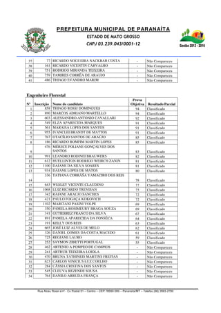 PREFEITURA MUNICIPAL DE PARANAÍTA
ESTADO DE MATO GROSSO
CNPJ 03.239.043/0001-12
Rua Alceu Rossi s/nº - Cx Postal 01 – Centro – CEP 78590-000 – Paranaíta/MT – Telefax (66) 3563-2700
37 77 RICARDO NOGUEIRA NACKBAR COSTA - Não Compareceu
38 161 RICARDO VICENTIN CARVALHO - Não Compareceu
39 751 RODRIGO MIRANDA TEIXEIRA - Não Compareceu
40 759 TAMIRES CORRÊA DE ARAUJO - Não Compareceu
41 486 THIAGO EVANDRO MARIM - Não Compareceu
Engenheiro Florestal
Nº Inscrição Nome do candidato
Prova
Objetiva Resultado Parcial
1 858 THIAGO ROSSI DOMINGUES 94 Classificado
2 890 MARCOS ADRIANO MARTELLO 94 Classificado
3 603 ALESSANDRO ANTONIO CAVALLARI 92 Classificado
4 549 ELZA APARECIDA MARQUES 91 Classificado
5 561 MARAISA LOPES DOS SANTOS 91 Classificado
6 955 IVANCLEI BRANDT DE MATTOS 91 Classificado
7 767 OTACÍLIO SANTOS DE ARAÚJO 85 Classificado
8 186 RICARDO BOMFIM MARTIN LOPES 85 Classificado
9
476 MÉRECE POLIANE GONÇALVES DOS
SANTOS 83 Classificado
10 991 LEANDRO RODINEI BRAUWERS 82 Classificado
11 612 HUELLINTON RODRIGO WEIRCH ZANIN 81 Classificado
12 1100 DAIANE DA SILVA SOARES 81 Classificado
13 934 DAIANE LOPES DE MATOS 80 Classificado
14
336 TATIANA CORRÃŠA YAMACIRO DOS REIS
78 Classificado
15 643 WESLEY VICENTE CLAUDINO 77 Classificado
16 1068 LUIZ RICARDO TREVISAN 75 Classificado
17 342 RAIANE ARAUJO SANCHES 72 Classificado
18 421 PAULO FOGAÇA KOKOVICH 72 Classificado
19 1102 MARCIANI PASINI VOLPE 69 Classificado
20 350 PAMELA ROSIMEURY BRAGA SOUZA 69 Classificado
21 341 GUTIERREZ FRANCO DA SILVA 67 Classificado
22 891 PAMELA APARECIDA DA FONSÉCA 64 Classificado
23 191 KELLY DOS REIS 63 Classificado
24 665 JOSÉ LUIZ ALVES DE MELO 62 Classificado
25 326 DANIEL GOMES DA COSTA MACEDO 61 Classificado
26 725 REGIANE LAURO 59 Classificado
27 252 SAYMON ZIBETTI PORTUGAL 55 Classificado
28 462 ARTENIO A POMPEO DE CAMPIOS - Não Compareceu
29 241 ARTHUR TEIXEIRA LOIOLA - Não Compareceu
30 470 BRUNA TATHINEIS MARTINS FREITAS - Não Compareceu
31 623 CARLOS VINICIUS LUZ COELHO - Não Compareceu
32 284 CÃSSIA CRISTINA DOS SANTOS - Não Compareceu
33 545 CLEUVA REZENDE SOUSA - Não Compareceu
34 764 DANILO ARRUDA FRANÇA - Não Compareceu
 