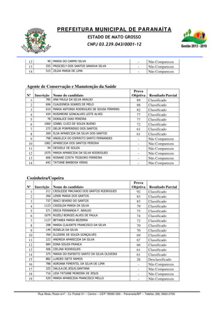 PREFEITURA MUNICIPAL DE PARANAÍTA
ESTADO DE MATO GROSSO
CNPJ 03.239.043/0001-12
Rua Alceu Rossi s/nº - Cx Postal 01 – Centro – CEP 78590-000 – Paranaíta/MT – Telefax (66) 3563-2700
12 40 MARIA DO CARMO SILVA - Não Compareceu
13 255 PRISCIELY DOS SANTOS SARAIVA SILVA - Não Compareceu
14 515 ZILDA MARIA DE LIMA - Não Compareceu
Agente de Conservação e Manutenção da Saúde
Nº Inscrição Nome do candidato
Prova
Objetiva Resultado Parcial
1 785 ANA PAULA DA SILVA ARAUJO 89 Classificado
2 696 CLAUDINEIA SOARES DE MELO 88 Classificado
3 610 MARIA ANTONIA RODRIGUES DE SOUSA FERMINO 82 Classificado
4 434 ROSIMEIRE GONCALVES LEITE ALVES 77 Classificado
5 78 DORALICE DIAS PEREIRA 77 Classificado
6 1060 IZABEL CLECI DE SOUZA BUENO 72 Classificado
7 272 DELIR PORPERERIO DOS SANTOS 61 Classificado
8 269 ELSA APARECIDA DA SILVA DOS SANTOS 61 Classificado
9 798 ANGELICA DO ESPERITO SANTO FERNANDES - Não Compareceu
10 1082 APARECIDA DOS SANTOS PEREIRA - Não Compareceu
11 94 DEISIELE DE SOUZA - Não Compareceu
12 1070 MARIA APARECIDA DA SILVA RODRIGUES - Não Compareceu
13 606 ROSANE COSTA TEODORO FERREIRA - Não Compareceu
14 642 TATIANE BARBOSA VERAS - Não Compareceu
Cozinheira/Copeira
Nº Inscrição Nome do candidato
Prova
Objetiva Resultado Parcial
1 211 CRISLEIDE MACHADO DOS SANTOS RODRIGUES 92 Classificado
2 260 LENIR MARIA DOS SANTOS 83 Classificado
3 737 IRACI SEVERO DO SANTOS 83 Classificado
4 1123 CASSILDA MARIA DA SILVA 79 Classificado
5 571 ERICA FERNANDA F. ARAUJO 75 Classificado
6 1079 ROZELI BORGES ALVES DE PAULA 74 Classificado
7 1127 BETANEA MARIA BEZERRA 72 Classificado
8 298 MARIA CLAUDETE FRANCISCO DA SILVA 70 Classificado
9 149 ROSELIA DA SILVA 70 Classificado
10 769 ELIZIERE DE SOUZA GONÇALVES 69 Classificado
11 222 ANDREIA APARECIDA DA SILVA 67 Classificado
12 684 EDNA SOUZA FRANCA 66 Classificado
13 506 IZELINA RODRIGUES 61 Classificado
14 375 MARIA DO ESPIRITO SANTO DA SILVA OLIVEIRA 61 Classificado
15 882 LURDES ISETE RAMOS 26 Desclassificado
16 788 ADRIANA PIMENTEL DA SILVA DE LIMA - Não Compareceu
17 325 DALILA.DE.JESUS.SANTANA - Não Compareceu
18 716 LEIA TATIANE MOREIRA DE JESUS - Não Compareceu
19 529 MARIA APARECIDA FRANCISCO MELLO - Não Compareceu
 