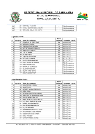 PREFEITURA MUNICIPAL DE PARANAÍTA
ESTADO DE MATO GROSSO
CNPJ 03.239.043/0001-12
Rua Alceu Rossi s/nº - Cx Postal 01 – Centro – CEP 78590-000 – Paranaíta/MT – Telefax (66) 3563-2700
20 205 ROSANGELA VALDIVINO - Não Compareceu
21 572 SANDRA REGINA DA SILVA KORATH - Não Compareceu
22 121 VERA LUCIA COELHO DOS SANTOS - Não Compareceu
Vigia da Saúde
Nº Inscrição Nome do candidato
Prova
Objetiva Resultado Parcial
1 127 FRANCIMAR DE JESUS SILVA 84 Classificado
2 943 ORIVALDO TEIXEIRA 80 Classificado
3 1109 JONATAN SOUZA DA HORA 79 Classificado
4 703 RITA DE CASSIA DOS SANTOS 74 Classificado
5 209 ADAILTO DOS SANTOS 69 Classificado
6 89 JOSE DE MOURA 67 Classificado
7 48 DIOSMAL DA LUZ 67 Classificado
8 395 JOAO DA CRUZ MATIAS 64 Classificado
9 283 NILO JOSE DA ROCHA 48 Desclassificado
10 851 NIVALDO FERREIRA NEVES 40 Desclassificado
11 317 EDIO CAETANO DE OLIVEIRA - Não Compareceu
12 377 FABIO VASCONCELOS - Não Compareceu
13 363 GENIVALDO SILVA SOUZA - Não Compareceu
14 1119 GILSON SANTOS VITAL - Não Compareceu
15 1126 HELTON DARCY ISAIAS - Não Compareceu
16 47 SEBASTIAO DE SA NISA - Não Compareceu
Merendeira Escolar
Nº Inscrição Nome do candidato
Prova
Objetiva Resultado Parcial
1 945 MARLENE ROSA TEIXEIRA 91 Classificado
2 25 NELSI TESSARI 89 Classificado
3 867 CLEONICE DOSSANTOS CHAVES 89 Classificado
4 455 LILIAN KREBS 88 Classificado
5 592 NILZA LAUTON PESSOA TEODORO 88 Classificado
6 563 VERA LUCIA DE OLIVEIRA DA SILVA 84 Classificado
7 692 ROSENI TAVARES MARTINS 82 Classificado
8 261 MARIA IVONETE DE VASCONCELOS 81 Classificado
9 625 ELZA MARIA BARBOSA DA SILVA 81 Classificado
10 551 ROSANA BOLZANE DA SILVA 81 Classificado
11 213 MARCIA CRISTINA DE SOUZA 78 Classificado
12 878 RAQUEL BENVINDO 76 Classificado
13 24 FATIMA MARIA DA SILVA OLIVEIRA 75 Classificado
14 217 IRACI MARLENE KREBS PEREIRA 75 Classificado
15 748 ROSELANDIA ANDRE BATISTA 73 Classificado
16 862 MARLY PINHEIRO 73 Classificado
17 198 ELAINE APARECIDA SOARES 72 Classificado
 