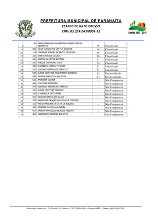 PREFEITURA MUNICIPAL DE PARANAÍTA
ESTADO DE MATO GROSSO
CNPJ 03.239.043/0001-12
Rua Alceu Rossi s/nº - Cx Postal 01 – Centro – CEP 78590-000 – Paranaíta/MT – Telefax (66) 3563-2700
18
83 MARIA BRASILINA APARECIDA AFONSO FONTES
SBOMPATO 69 Classificado
19 826 CÉLIA GONÇALVES SANTOS SAUNITE 69 Classificado
20 114 LINDAMIR BORGES DE BRITO OLIVEIRA 68 Classificado
21 210 JANETE FREIRE SIEGRIST 68 Classificado
22 504 ROZENILDA MEYER PEREIRA 67 Classificado
23 1106 FABIELE CARVALHO GOES 54 Classificado
24 469 ELIZABETH FATIMA TEIXEIRA 52 Classificado
25 207 ROSIANE PEREIRA DE AZEVEDO 51 Classificado
26 928 ELAINE CRISTINA NASCIMENTO BARBOSA 45 Desclassificado
27 634 SIMONE APARECIDA DA SILVA 44 Desclassificado
28 622 APOLIANA SOARES - Não Compareceu
29 468 DULCIMAR PINHEIRO - Não Compareceu
30 673 EDIVALDO VENANCIO FERREIRA - Não Compareceu
31 220 ELAINE CRISTINA TALARICO - Não Compareceu
32 528 ELISANGELA CASTURINO - Não Compareceu
33 567 GEISIANE PENHA DE SOUZA - Não Compareceu
34 720 MARIA DAS GRAÇAS DA SILVA DE OLIVEIRA - Não Compareceu
35 133 MARIA MARGARETE SILVA DE AQUINO - Não Compareceu
36 208 ROSIMAR DA SILVA OLIVEIRA - Não Compareceu
37 457 SANDRA APARECIDA BORGES PEREIRA - Não Compareceu
38 306 VANDERLEIA MAMORÉ DA SILVA - Não Compareceu
 