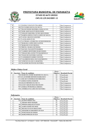 PREFEITURA MUNICIPAL DE PARANAÍTA
ESTADO DE MATO GROSSO
CNPJ 03.239.043/0001-12
Rua Alceu Rossi s/nº - Cx Postal 01 – Centro – CEP 78590-000 – Paranaíta/MT – Telefax (66) 3563-2700
35 513 DANILO VOLPATO TOLARDO - Não Compareceu
36 998 EUCLEMES SOUSA DA SILVA - Não Compareceu
37 847 FRANCINEIDE BEZERRA GONÇALVES - Não Compareceu
38 620 IGOR AKIO KAGUE HESPANHOL - Não Compareceu
39 175 JOSIANE SIQUEIRA NUNES MOUZINHO - Não Compareceu
40 167 KARENA REGIA COSTA LOPES DE SOUZA - Não Compareceu
41 346 LAURA ARAUJO SANCHES - Não Compareceu
42 1021 LAURA REIS FUÃO - Não Compareceu
43 1116 LUCIMARA APARECIDA SCHOENBERGER - Não Compareceu
44 412 MARAISA LOPES DOS SANTOS - Não Compareceu
45 278 MARIANE GUSE FRONZA - Não Compareceu
46 758 PRICILA MARIA DE PIZZOL - Não Compareceu
47 165 RAFAEL PAGANOTTI BARROS - Não Compareceu
48 320 TAMIRES MONTEIRO MARCONDES - Não Compareceu
49 872 THIAGO BELAVENUTTI MAGRINELLI - Não Compareceu
50 786 TIAGO DE OLIVEIRA SANTOS - Não Compareceu
51 162 UANDERSON GOMES VICENTE - Não Compareceu
52 818 VALDIRENE ROSA DO NASCIMENTO - Não Compareceu
53 520 VINICIUS DA SILVA MARTINS - Não Compareceu
54 430 WAGNER MATOS DE OLIVEIRA - Não Compareceu
Médico Clínico Geral
Nº Inscrição Nome do candidato
Prova
Objetiva Resultado Parcial
1 708 MARCOS ANDRÉ MARINHO DA SILVA 95 Classificado
2 1053 CLAUDEMIR MENDES BARRANCO 85 Classificado
3 411 OSCAR VANDERLEI DE MIRANDA 76 Classificado
4 747 GISELE SONIA MARCHI 71 Classificado
5 428 ELIAS MENDES DA SILVA - Não Compareceu
6 438 LUIZ CARLOS DIAS MACHADO - Não Compareceu
7 907 GISIELE PETRONILIA EREDIA - Não Compareceu
8 930 ANDRELUCIA LIMA DE OLIVEIRA - Não Compareceu
Enfermeiro
Nº Inscrição Nome do candidato
Prova
Objetiva Resultado Parcial
1 615 SILVANYA PEREIRA CRUZ 86 Classificado
2 9 JOSEVANY NEVES ASSUNÇÃO 81 Classificado
3 929 EMERSON GONÇALVES DE SOUZA 80 Classificado
4 300 LILIANE OLIVEIRA DOS ANJOS 75 Classificado
5 405 ANA PAULA DA SILVA ARAUJO ASSIS 75 Classificado
6 745 CARTEGIANE DO NASCIMENTO DA SILVA 74 Classificado
7 541 PATRICIA BILHA DE ALMEIDA 73 Classificado
8 664 REJANE APARECIDA DA SILVA 70 Classificado
 