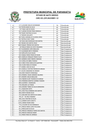 PREFEITURA MUNICIPAL DE PARANAÍTA
ESTADO DE MATO GROSSO
CNPJ 03.239.043/0001-12
Rua Alceu Rossi s/nº - Cx Postal 01 – Centro – CEP 78590-000 – Paranaíta/MT – Telefax (66) 3563-2700
9 117 LUCILENE COELHO SCHONINGER 70 Classificado
10 410 MAYRA BASSI DA SILVA 66 Classificado
11 53 TIAGO LAGE DE SOUZA 65 Classificado
11 621 LARISSA MAYARA PINHA ARNHOLD 65 Classificado
12 750 MAISE CRISTINA DA SILVA 65 Classificado
13 31 NEODIR GOULARTE 64 Classificado
14 804 NOELI ADRIANA DE OLIVEIRA SIMAO 56 Classificado
15 552 NATÁLIA VIAUT VIANA 56 Classificado
16 86 ROSA IARA RODRIGUES DOS SANTOS 49 Desclassificado
17 824 BRUNO DOS SANTOS JESUS 43 Desclassificado
18 1069 RAQUEL PEREIRA DOS SANTOS 38 Desclassificado
19 30 MAGLIA MARIA DA COSTA FAGUNDES - Desclassificado
20 923 ALESSANDRA LOPES BRAULINO - Não Compareceu
21 373 ALEXANDER BRITO FERREIRA - Não Compareceu
22 418 ANFILOFIA SILVA SOUZA - Não Compareceu
23 925 ANGELA MARIA FROES DE SOUSA - Não Compareceu
24 1085 ANGÉLICA MARQUES FRANCO SILVA - Não Compareceu
25 384 BARBARA IGNEZ RIBEIRO ANDRADE - Não Compareceu
26 103 CAMILA DE ABREU MUNHOZ - Não Compareceu
27 662 CIBELE ROSA GONCALVES QUINTINO - Não Compareceu
28 358 CILENE MARIA DE MORAES - Não Compareceu
29 577 DANIEL JOAO DA SILVA - Não Compareceu
30 825 DANIELLE CRISTINE PEREIRA DE ARRUDA - Não Compareceu
31 671 DILMA CANAVERDE DE AMORIM - Não Compareceu
32 328 EDER MODESTO MENDONÇA - Não Compareceu
33 645 EMANEOL HAGIB CARNEIRO SALOMAO - Não Compareceu
34 857 ERASMO CARLOS BRAULINO - Não Compareceu
35 429 FABIANA ALVES TEIXEIRA DE ALMEIDA - Não Compareceu
36 559 FERNANDA ARANTES COIMBRA TEIXEIRA - Não Compareceu
37 899 ILDOMAR C. RODRIGUES - Não Compareceu
38 739 IRISLANE LUZ FARIAS - Não Compareceu
39 329 IZADORA TOBIAS DA SILVA DAMASCENO - Não Compareceu
40 911 JAQUELINE COSTA - Não Compareceu
41 876 JOAO PAULO BARBOSA DOS SANTOS - Não Compareceu
42 900 KARITA REGINA SILVA - Não Compareceu
43 722 KARLIANE DOS SANTOS DA CUNHA - Não Compareceu
44 793 LÃ VIA MELO MASIERO - Não Compareceu
45 288 LEILA CRISTINA DA SILVA - Não Compareceu
46 1112 LENNON COSTA CERATTI - Não Compareceu
47 1104 LORENA PIAZER DINIZ - Não Compareceu
48 775 LUCILENE DA SILVA BERNACHI - Não Compareceu
49 447 MARCIA MARIA LOPES FELICIANO - Não Compareceu
50 811 MARCILEIDE DA SILVA - Não Compareceu
51 359 MARCOS VANDERLEI NUNES DOS SANTOS - Não Compareceu
52 654 MARCOS VENICIOS KARAM - Não Compareceu
53 312 MARIA FARIA DE CAMARGO - Não Compareceu
 