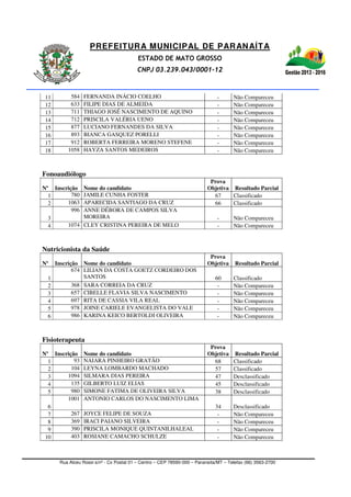 PREFEITURA MUNICIPAL DE PARANAÍTA
ESTADO DE MATO GROSSO
CNPJ 03.239.043/0001-12
Rua Alceu Rossi s/nº - Cx Postal 01 – Centro – CEP 78590-000 – Paranaíta/MT – Telefax (66) 3563-2700
11 584 FERNANDA INÁCIO COELHO - Não Compareceu
12 633 FILIPE DIAS DE ALMEIDA - Não Compareceu
13 711 THIAGO JOSÉ NASCIMENTO DE AQUINO - Não Compareceu
14 712 PRISCILA VALÉRIA UENO - Não Compareceu
15 877 LUCIANO FERNANDES DA SILVA - Não Compareceu
16 893 BIANCA GASQUEZ PORELLI - Não Compareceu
17 912 ROBERTA FERREIRA MORENO STEFENE - Não Compareceu
18 1058 HAYZA SANTOS MEDEIROS - Não Compareceu
Fonoaudiólogo
Nº Inscrição Nome do candidato
Prova
Objetiva Resultado Parcial
1 780 JAMILE CUNHA FOSTER 67 Classificado
2 1063 APARECIDA SANTIAGO DA CRUZ 66 Classificado
3
996 ANNE DÉBORA DE CAMPOS SILVA
MOREIRA - Não Compareceu
4 1074 CLEY CRISTINA PEREIRA DE MELO - Não Compareceu
Nutricionista da Saúde
Nº Inscrição Nome do candidato
Prova
Objetiva Resultado Parcial
1
674 LILIAN DA COSTA GOETZ CORDEIRO DOS
SANTOS 60 Classificado
2 368 SARA CORREIA DA CRUZ - Não Compareceu
3 657 CIBELLE FLAVIA SILVA NASCIMENTO - Não Compareceu
4 697 RITA DE CASSIA VILA REAL - Não Compareceu
5 978 JOINE CARIELE EVANGELISTA DO VALE - Não Compareceu
6 986 KARINA KEICO BERTOLDI OLIVEIRA - Não Compareceu
Fisioterapeuta
Nº Inscrição Nome do candidato
Prova
Objetiva Resultado Parcial
1 93 NAIARA PINHEIRO GRATÃO 68 Classificado
2 104 LEYNA LOMBARDO MACHADO 57 Classificado
3 1094 SILMARA DIAS PEREIRA 47 Desclassificado
4 135 GILBERTO LUIZ ELIAS 45 Desclassificado
5 980 SIMONE FATIMA DE OLIVEIRA SILVA 38 Desclassificado
6
1001 ANTONIO CARLOS DO NASCIMENTO LIMA
34 Desclassificado
7 267 JOYCE FELIPE DE SOUZA - Não Compareceu
8 369 IRACI PAIANO SILVEIRA - Não Compareceu
9 390 PRISCILA MONIQUE QUINTANILHALEAL - Não Compareceu
10 403 ROSIANE CAMACHO SCHULZE - Não Compareceu
 