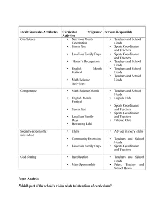 Ideal Graduates Attributes
Confidence

Curricular
Programs/ Persons Responsible
Activities
• Nutrition Month
• Teachers and School
Celebration
Heads
• Sports fest
• Sports Coordinator
and Teachers
• Lasallian Family Days
• Sports Coordinator
and Teachers
• Honor’s Recognition
• Teachers and School
Heads
• English
Month
• Teachers and School
Festival
Heads
• Teachers and School
• Math-Science
Heads
Activities
•

Math-Science Month

•

•

Competence

English Month
Festival

•
•

Teachers and School
Heads
English Club

•

•

Lasallian Family
Days
Buwan ng Lahi

Sports Coordinator
and Teachers
Sports Coordinator
and Teachers
Filipino Club

•

Clubs

•

Adviser in every clubs

•

Community Extension

•

•

Lasallian Family Days

•

Teachers and School
Heads
Sports Coordinator
and Teachers

•

Recollection

•

•

Mass Sponsorship

•

•

Sports fest
•

•

Socially-responsible
individual

God-fearing

Your Analysis
Which part of the school’s vision relate to intentions of curriculum?

Teachers and School
Heads
Priest, Teacher and
School Heads

 