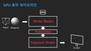 GPU 동작 파이프라인
Mesh Material
Vertex Shader
Fragment Shader
Rasterization
Screen
 