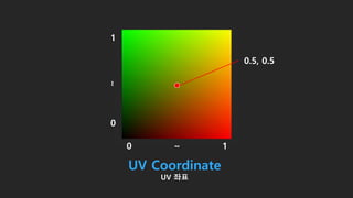 0 1~
0
~
1
0.5, 0.5
UV Coordinate
UV 좌표
 