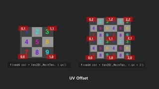 0,0 1,0
0,1 1,1
0,1
0,0 1,0
1,1
2,0
2,20,2
2,1
1,2
UV Offset
 