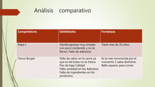 Análisis comparativo
Competidores Debilidades Fortalezas
Pepe´s Hamburguesas muy simples
con poco contenido y no te
llenan, Falta de aderezos.
Tiene mas de 20 años .
Tarros Burger Falta de sabor en la carne ya
que es de bolsa no es fresca
Pan de baja Calidad
Falta variedad en los Aderezos
Falta de ingredientes en los
productos.
Es la mas reconocida por el
momento 1 salsa distintiva.
Bello espacio para comer
 