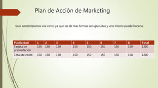 Plan de Acción de Marketing
Publicidad 1 2 3 4 5 6 7 8 Total
Tarjeta de
presentación
150 150 150 150 150 150 150 150 1200
Total de costo 150 150 150 150 150 150 150 150 1200
Solo contemplamos ese costo ya que las de mas formas son gratuitas y uno mismo puede hacerlo.
 
