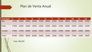 Plan de Venta Anual
Concepto 1 2 3 4 5 6 7 8 9 10 11 12
Res 27000 23000 28000 20000 27000 28000 22000 21000 29000 25000 25000 27000
Pollo 27000 20000 24000 19000 22000 24000 28000 27000 19000 24000 24000 22000
Costilla 27000 27000 26000 21000 25000 23000 23000 25000 24000 28000 23000 29000
Total 81000 70000 78000 60000 74000 75000 73000 73000 72000 77000 72000 78000
Total: 883,000
 