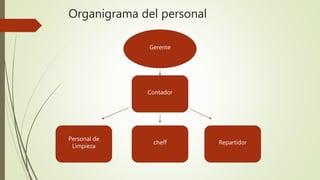 Organigrama del personal
Gerente
cheff
Contador
Repartidor
Personal de
Limpieza
 