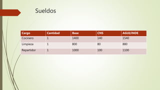 Sueldos
Cargo Cantidad Base CNS AGUI/iNDE
Cocinero 1 1400 140 1540
Limpieza 1 800 80 880
Repartidor 1 1000 100 1100
 