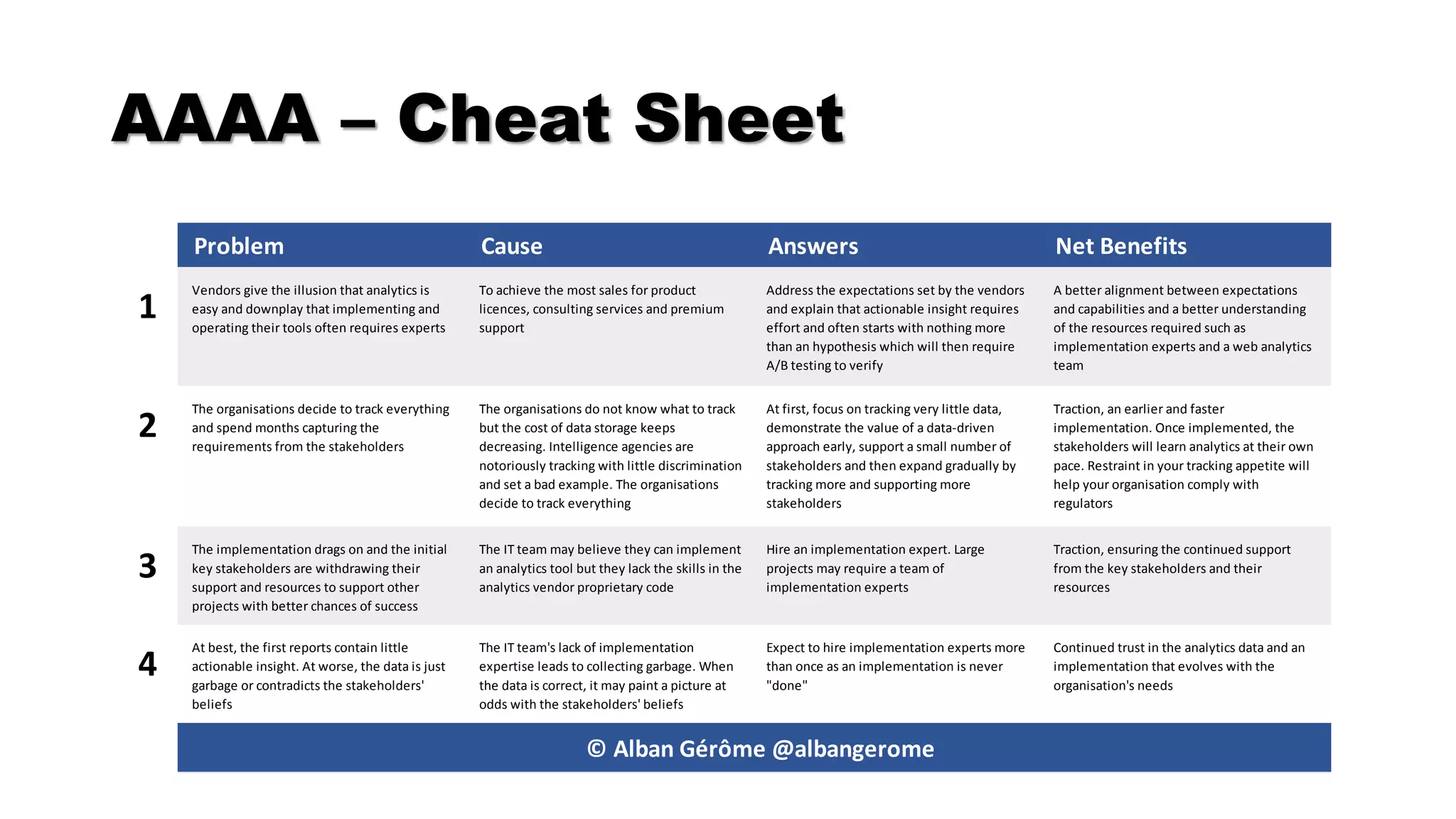 AAAA – Cheat Sheet
Problem Cause Answers Net Benefits
1
Vendors give the illusion that analytics is
easy and downplay that implementing and
operating their tools often requires experts
To achieve the most sales for product
licences, consulting services and premium
support
Address the expectations set by the vendors
and explain that actionable insight requires
effort and often starts with nothing more
than an hypothesis which will then require
A/B testing to verify
A better alignment between expectations
and capabilities and a better understanding
of the resources required such as
implementation experts and a web analytics
team
2
The organisations decide to track everything
and spend months capturing the
requirements from the stakeholders
The organisations do not know what to track
but the cost of data storage keeps
decreasing. Intelligence agencies are
notoriously tracking with little discrimination
and set a bad example. The organisations
decide to track everything
At first, focus on tracking very little data,
demonstrate the value of a data-driven
approach early, support a small number of
stakeholders and then expand gradually by
tracking more and supporting more
stakeholders
Traction, an earlier and faster
implementation. Once implemented, the
stakeholders will learn analytics at their own
pace. Restraint in your tracking appetite will
help your organisation comply with
regulators
3
The implementation drags on and the initial
key stakeholders are withdrawing their
support and resources to support other
projects with better chances of success
The IT team may believe they can implement
an analytics tool but they lack the skills in the
analytics vendor proprietary code
Hire an implementation expert. Large
projects may require a team of
implementation experts
Traction, ensuring the continued support
from the key stakeholders and their
resources
4
At best, the first reports contain little
actionable insight. At worse, the data is just
garbage or contradicts the stakeholders'
beliefs
The IT team's lack of implementation
expertise leads to collecting garbage. When
the data is correct, it may paint a picture at
odds with the stakeholders' beliefs
Expect to hire implementation experts more
than once as an implementation is never
"done"
Continued trust in the analytics data and an
implementation that evolves with the
organisation's needs
© Alban Gérôme @albangerome
 