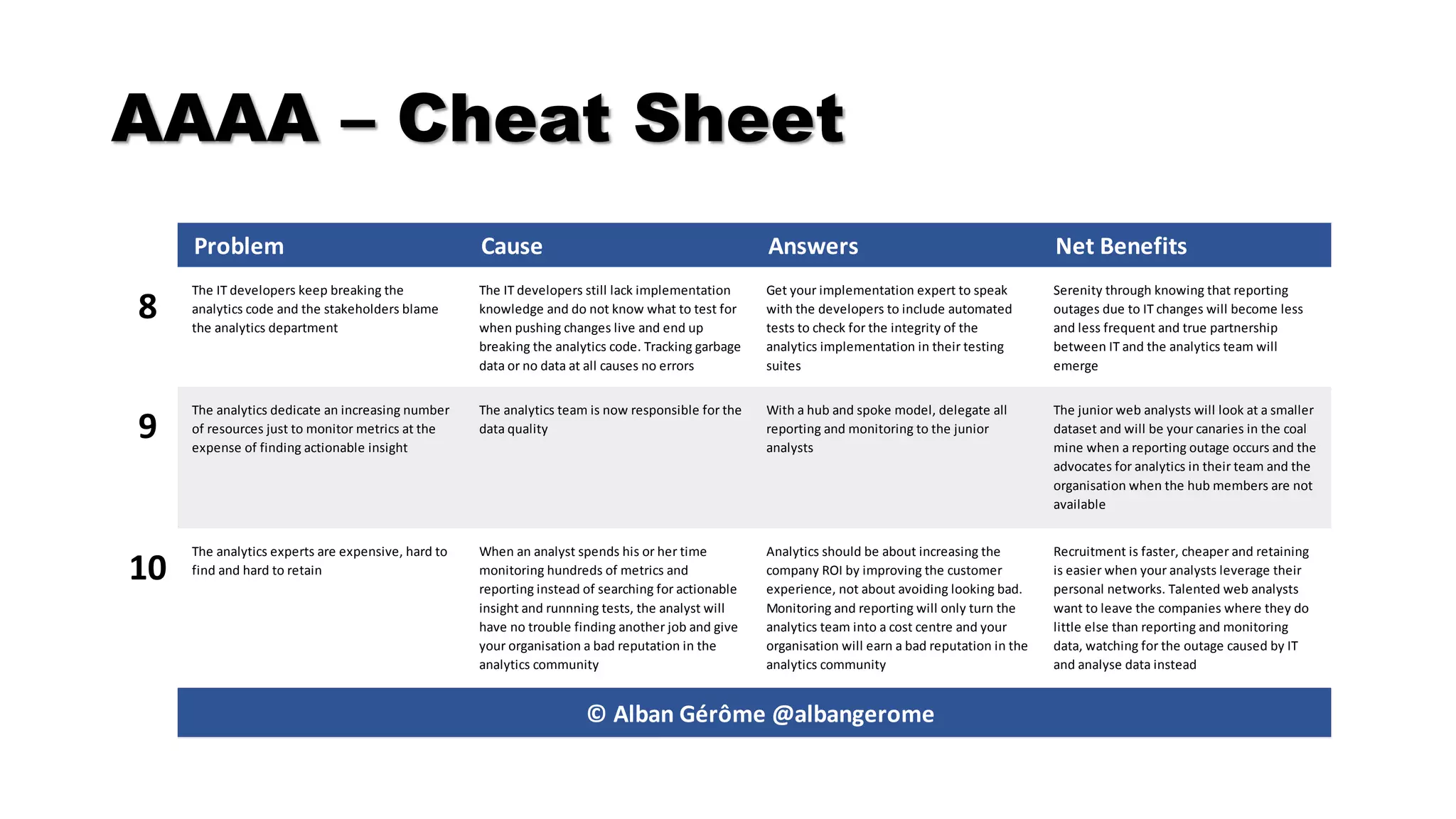 AAAA – Cheat Sheet
Problem Cause Answers Net Benefits
8
The IT developers keep breaking the
analytics code and the stakeholders blame
the analytics department
The IT developers still lack implementation
knowledge and do not know what to test for
when pushing changes live and end up
breaking the analytics code. Tracking garbage
data or no data at all causes no errors
Get your implementation expert to speak
with the developers to include automated
tests to check for the integrity of the
analytics implementation in their testing
suites
Serenity through knowing that reporting
outages due to IT changes will become less
and less frequent and true partnership
between IT and the analytics team will
emerge
9
The analytics dedicate an increasing number
of resources just to monitor metrics at the
expense of finding actionable insight
The analytics team is now responsible for the
data quality
With a hub and spoke model, delegate all
reporting and monitoring to the junior
analysts
The junior web analysts will look at a smaller
dataset and will be your canaries in the coal
mine when a reporting outage occurs and the
advocates for analytics in their team and the
organisation when the hub members are not
available
10
The analytics experts are expensive, hard to
find and hard to retain
When an analyst spends his or her time
monitoring hundreds of metrics and
reporting instead of searching for actionable
insight and runnning tests, the analyst will
have no trouble finding another job and give
your organisation a bad reputation in the
analytics community
Analytics should be about increasing the
company ROI by improving the customer
experience, not about avoiding looking bad.
Monitoring and reporting will only turn the
analytics team into a cost centre and your
organisation will earn a bad reputation in the
analytics community
Recruitment is faster, cheaper and retaining
is easier when your analysts leverage their
personal networks. Talented web analysts
want to leave the companies where they do
little else than reporting and monitoring
data, watching for the outage caused by IT
and analyse data instead
© Alban Gérôme @albangerome
 