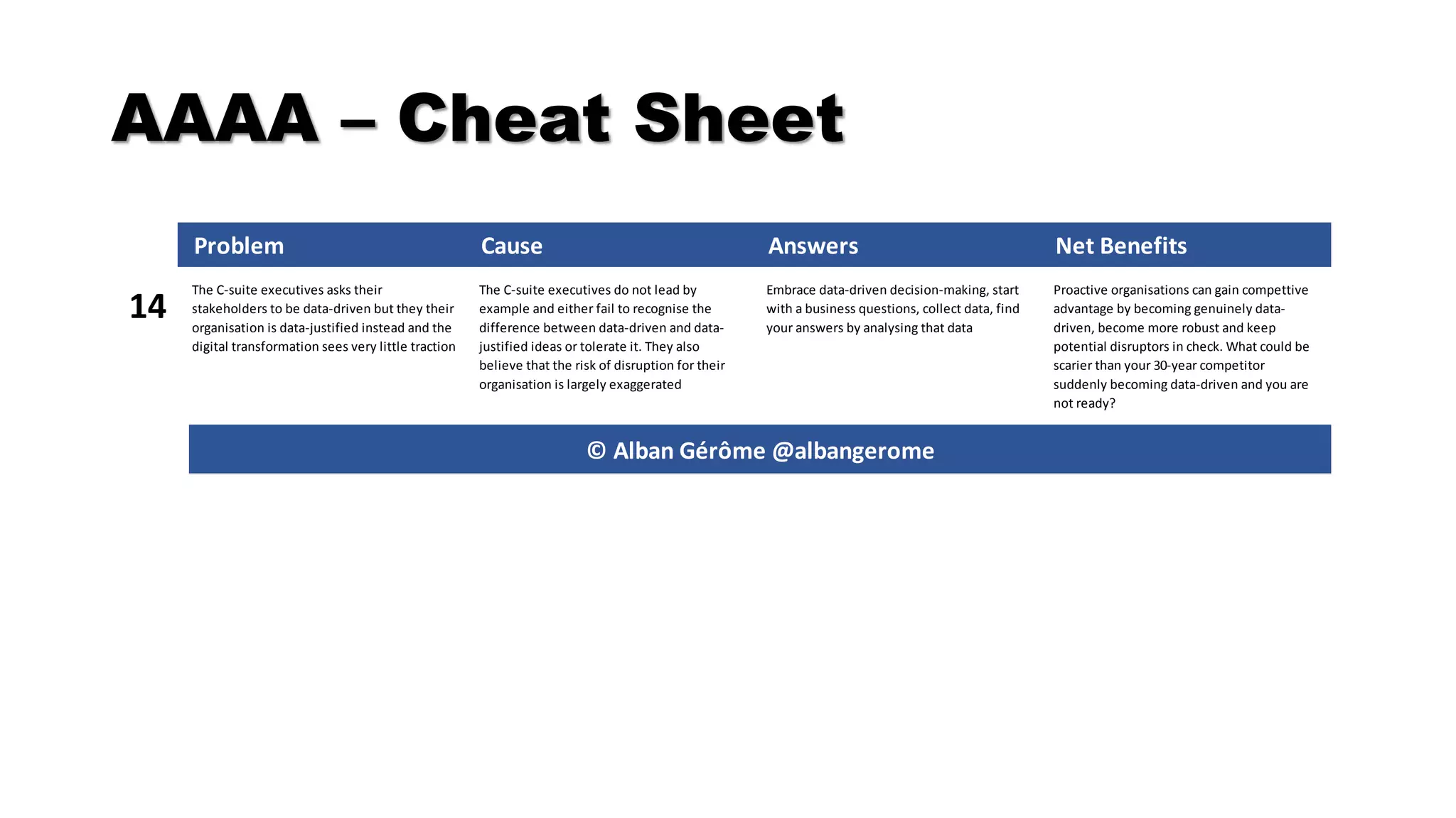 AAAA – Cheat Sheet
Problem Cause Answers Net Benefits
14
The C-suite executives asks their
stakeholders to be data-driven but they their
organisation is data-justified instead and the
digital transformation sees very little traction
The C-suite executives do not lead by
example and either fail to recognise the
difference between data-driven and data-
justified ideas or tolerate it. They also
believe that the risk of disruption for their
organisation is largely exaggerated
Embrace data-driven decision-making, start
with a business questions, collect data, find
your answers by analysing that data
Proactive organisations can gain compettive
advantage by becoming genuinely data-
driven, become more robust and keep
potential disruptors in check. What could be
scarier than your 30-year competitor
suddenly becoming data-driven and you are
not ready?
© Alban Gérôme @albangerome
 