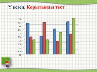 Ү кезең. Қорытынды тест
0
0.5
1
1.5
2
2.5
3
3.5
4
4.5
5
 