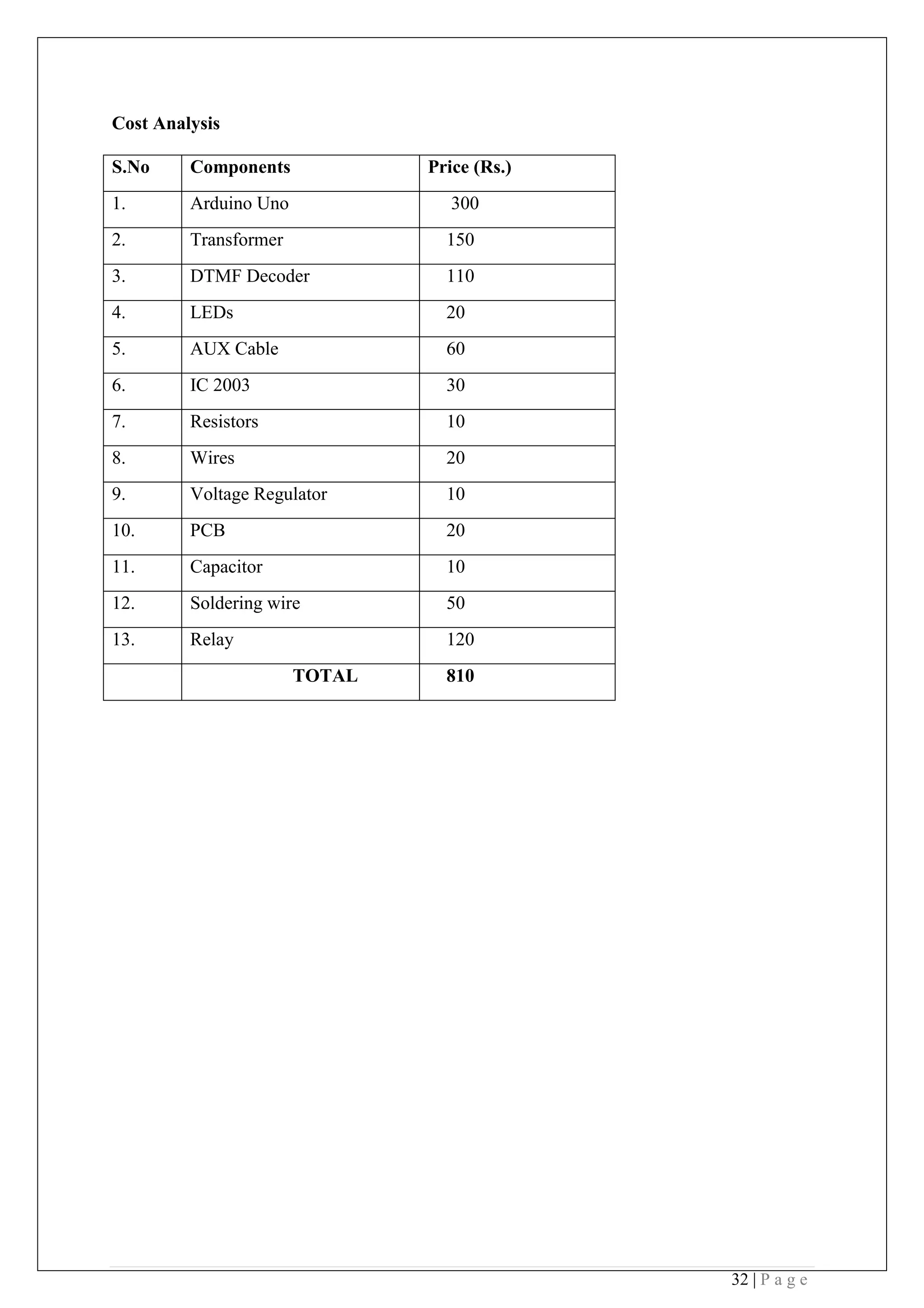 32 | P a g e
Cost Analysis
S.No Components Price (Rs.)
1. Arduino Uno 300
2. Transformer 150
3. DTMF Decoder 110
4. LEDs 20
5. AUX Cable 60
6. IC 2003 30
7. Resistors 10
8. Wires 20
9. Voltage Regulator 10
10. PCB 20
11. Capacitor 10
12. Soldering wire 50
13. Relay 120
TOTAL 810
 