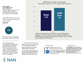 NAN's AQPM
Ql &.2016 Results
By Joni Pilgrim
The focus of this performance
review is NAN's national
performance increases that
are attributable to to AQPM.
AppraisalQPM, AQPM is a cloud based
business intelligence (Bl) reporting and
analytics platform.
The volume increase of appraisal
orders NAN received in Q1 Vs Q4.
The Technology at Work
The Appraisal QPM (AQPM) score is
a learning algorithm, powered by
Microsoft Azure, which as more
loans are scored becomes more
accurate. AQPM leverages data and
analytics to score each appraisal
order, at each stage of the process,
from the time the order is assigned
to when it is completed.
AQPM Scores Increased, So Did Margins
(Percentage increase in Q1, 2017 compared with Q4, 2016.)
100
80
60
40
20
0
Q1
Quality and performance improvements across NAN's entire
operation in Q1, 2017 were the result of deploying AQPM. The
technology drove margin growth and the increase in the Q1, AQPM
Score compared with Q4, 2016.
1111 Performance Cost Slashed 36%
Reflects costs of files that are past due or
that have underwriting conditions.
Measures the hidden, per file expense
of AMC inefficiency on lenders.
The cost per loan plus the hidden cost is
the True Cost of an appraisal completed
through an AMC. NAN's True Cost is
dropping, which means clients pay less.
A Few Good Stats
Turn Times dropped 10.5% in Q1
compared with the previous quarter.
The percentage of files returned to NAN from
the client with underwriting conditions in Q1,
down from 23% in Q4, and well below the
industry average of 35%.
About the Author
Joni Pilgrim, is the Chief Business
Development Officer at NAN, an early
adopter of AQPM. NAN is a an award-
winning, woman-owned, and a true
national appraisal management
company. Email her at
jpilgrim@nationwide-appraisal.com.
 