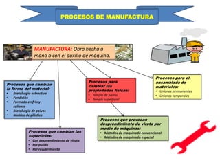 procesos de manufactura | PPTX