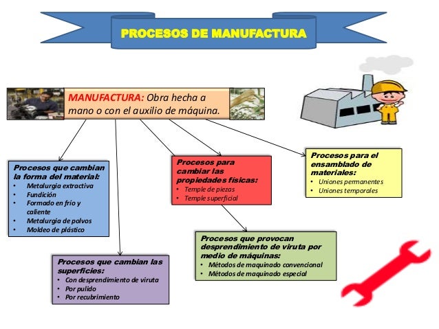 procesos de manufactura