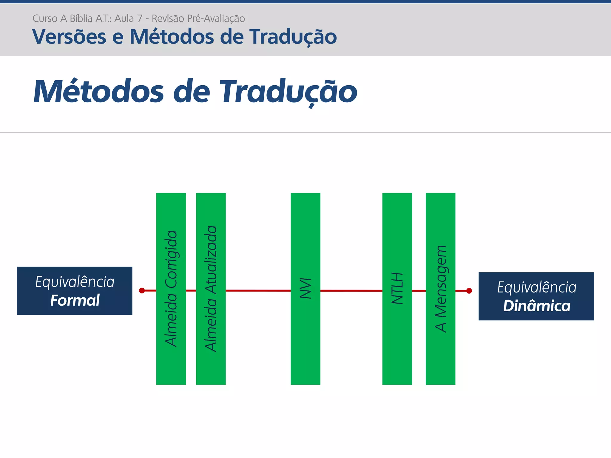 Equivalência
Formal
Equivalência
Dinâmica
AlmeidaCorrigida
AMensagem
AlmeidaAtualizada
NVI
NTLH
Métodos de Tradução
Curso A Bíblia A.T.: Aula 7 - Revisão Pré-Avaliação
Versões e Métodos de Tradução
 