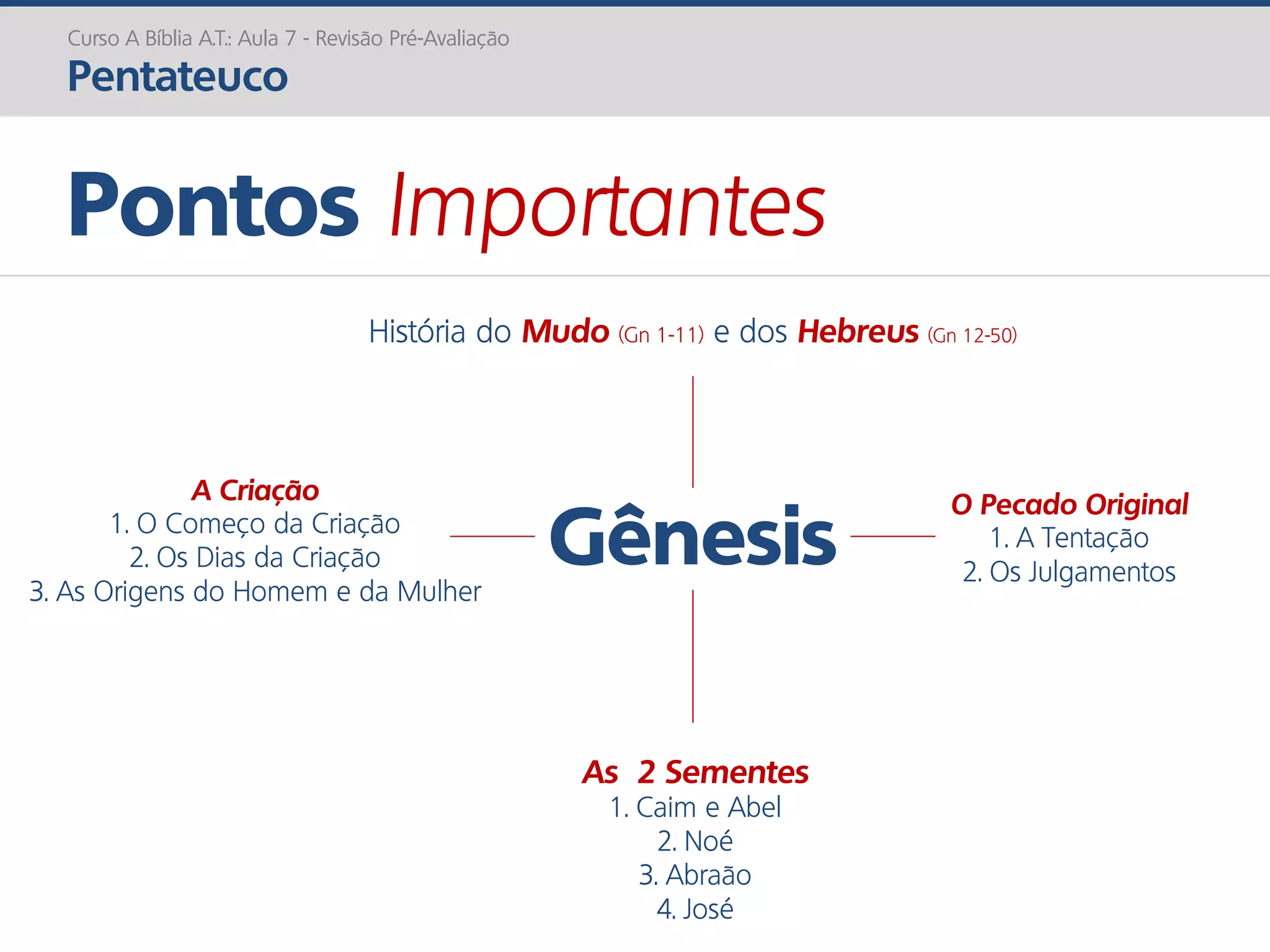 Gênesis
Pontos Importantes
Curso A Bíblia A.T.: Aula 7 - Revisão Pré-Avaliação
Pentateuco
História do Mudo (Gn 1-11) e dos Hebreus (Gn 12-50)
A Criação
1. O Começo da Criação
2. Os Dias da Criação
3. As Origens do Homem e da Mulher
O Pecado Original
1. A Tentação
2. Os Julgamentos
As 2 Sementes
1. Caim e Abel
2. Noé
3. Abraão
4. José
 