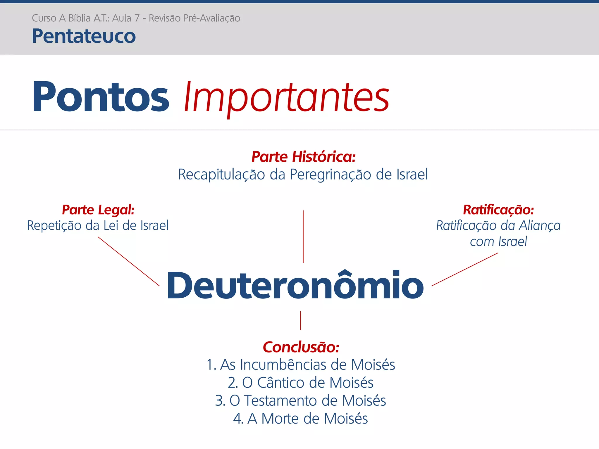 Deuteronômio
Pontos Importantes
Curso A Bíblia A.T.: Aula 7 - Revisão Pré-Avaliação
Pentateuco
Parte Histórica:
Recapitulação da Peregrinação de Israel
Parte Legal:
Repetição da Lei de Israel
Ratificação:
Ratificação da Aliança
com Israel
Conclusão:
1. As Incumbências de Moisés
2. O Cântico de Moisés
3. O Testamento de Moisés
4. A Morte de Moisés
 