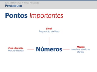Números
Pontos Importantes
Curso A Bíblia A.T.: Aula 7 - Revisão Pré-Avaliação
Pentateuco
Sinai:
Preparação do Povo
Cades-Barnéia:
Marcha e Estadia
Moabe:
Marcha e estado na
Planície
 